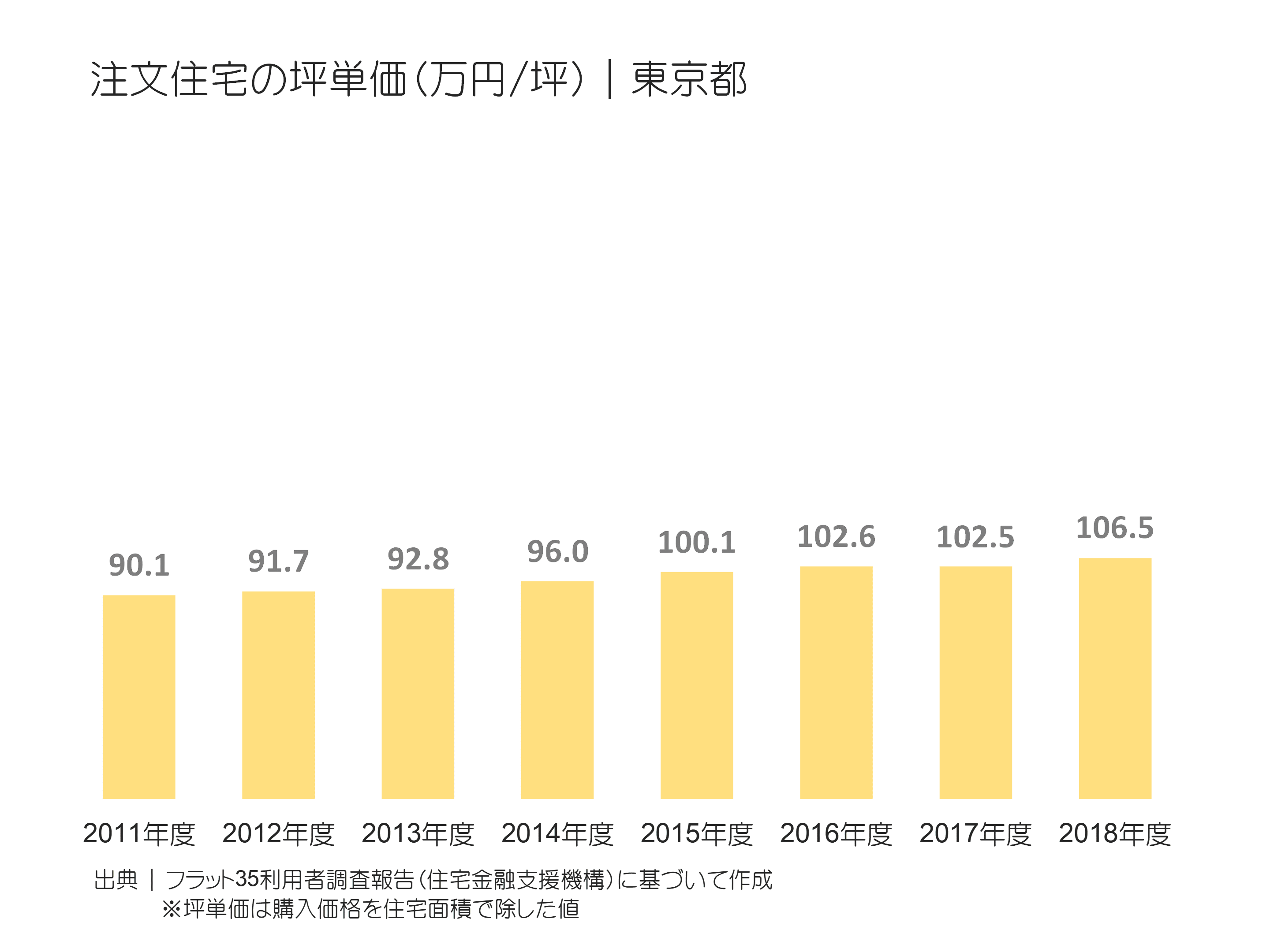 注文住宅の坪単価（万円／坪）｜東京都の推移