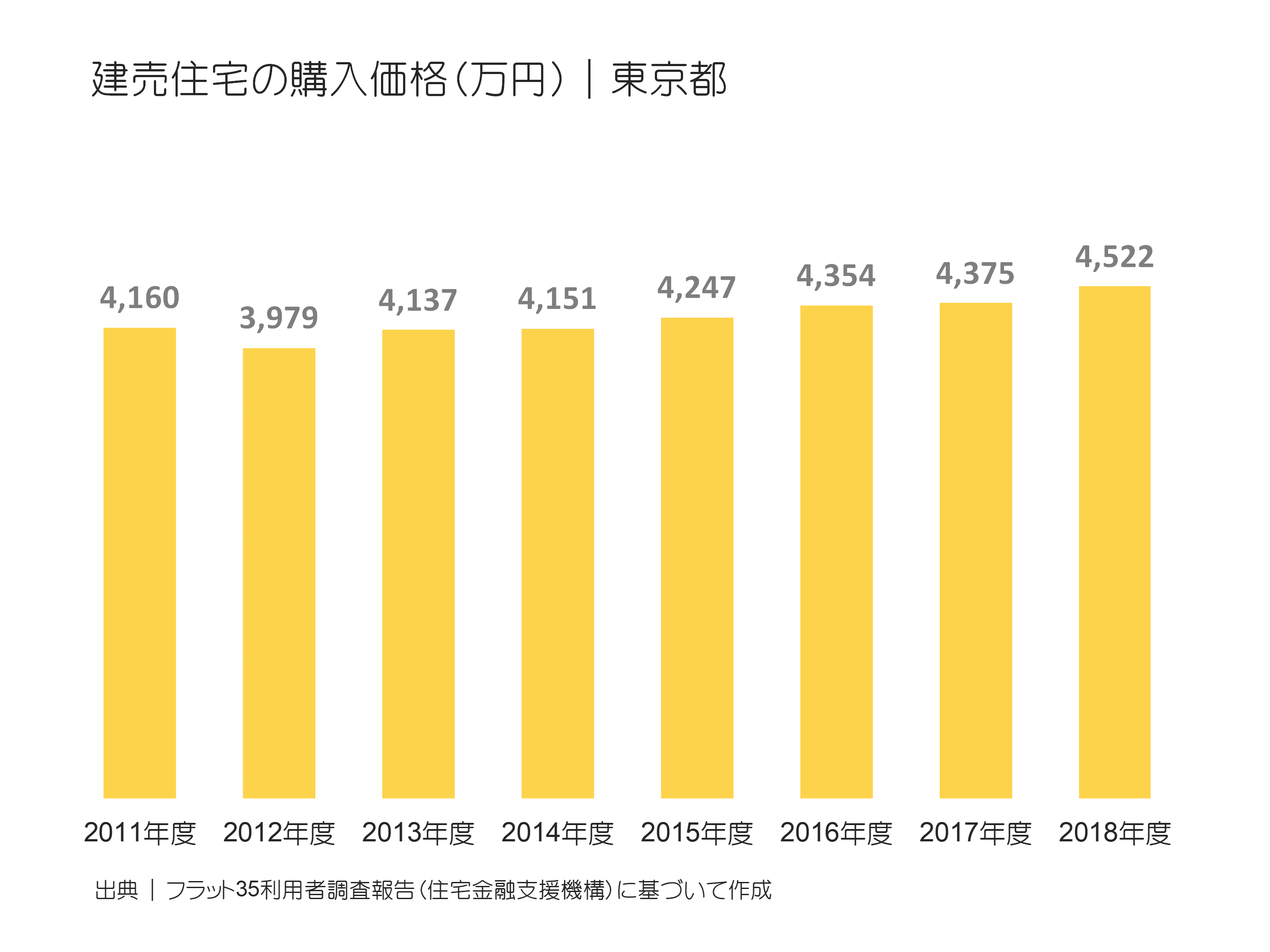 建売住宅の購入価格（万円）｜東京都の推移