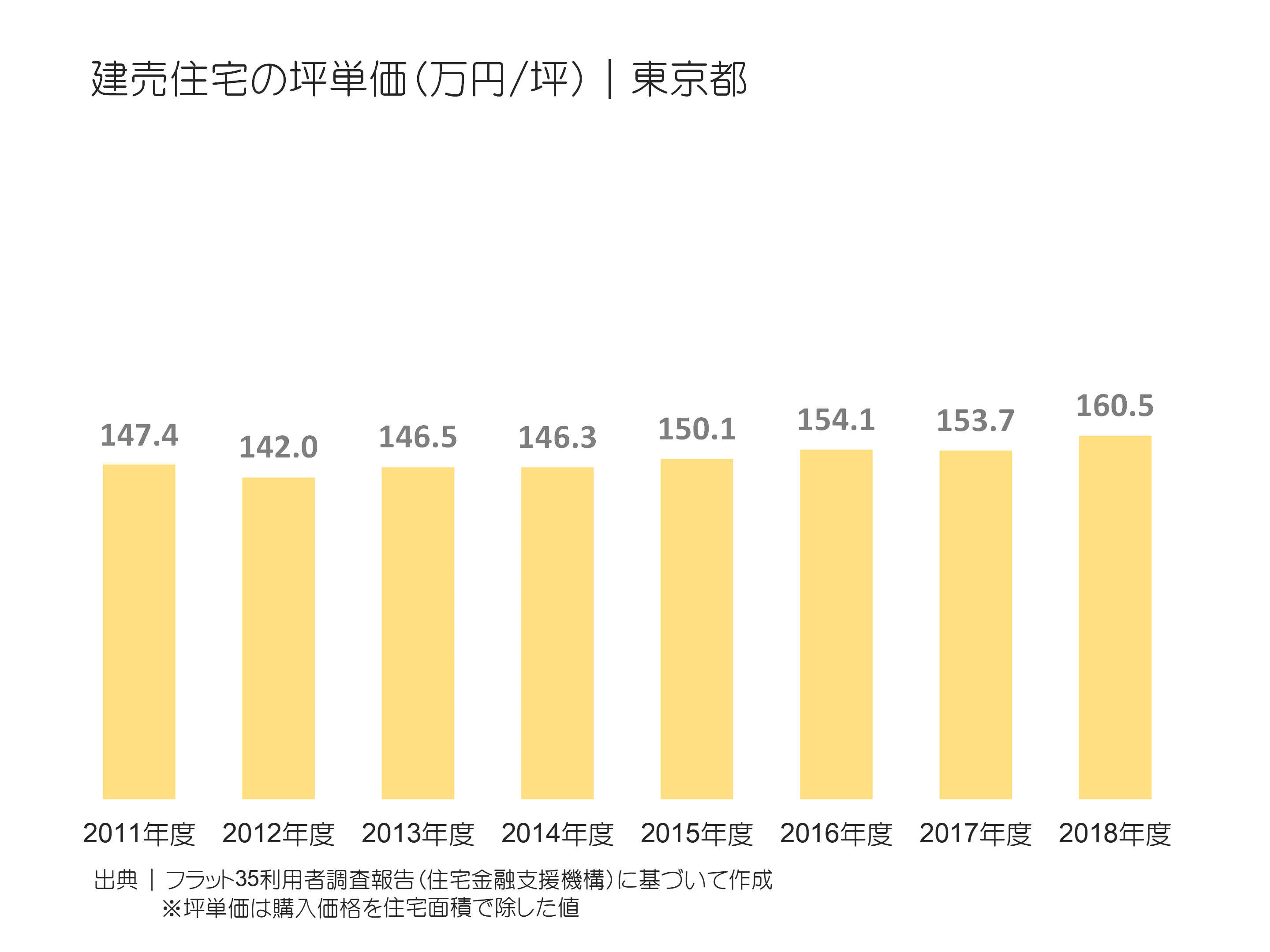 建売住宅の坪単価（万円／坪）｜東京都の推移