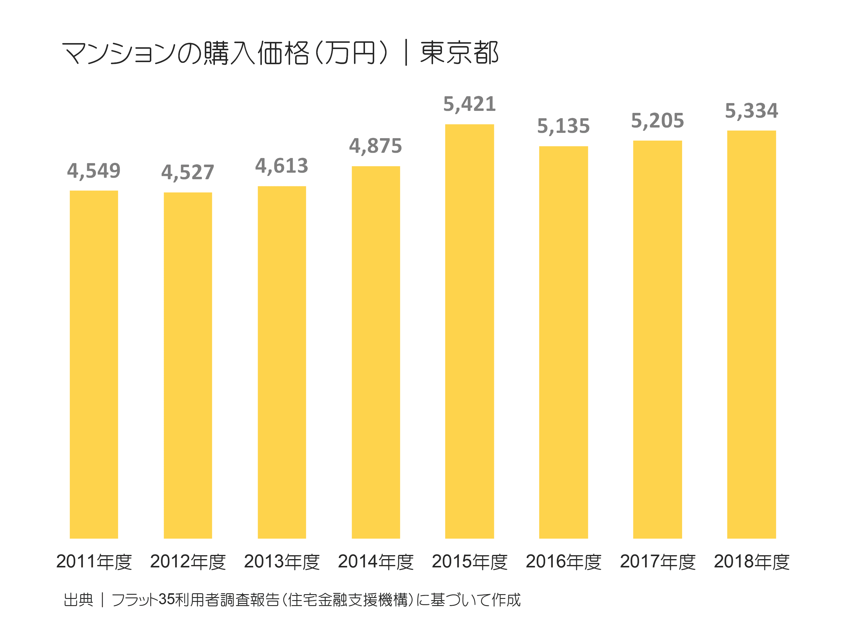 マンションの購入価格（万円）｜東京都の推移