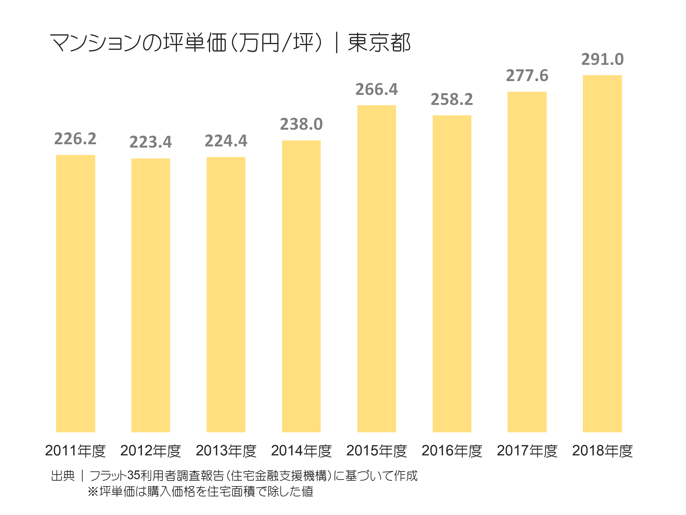 マンションの坪単価（万円／坪）｜東京都の推移