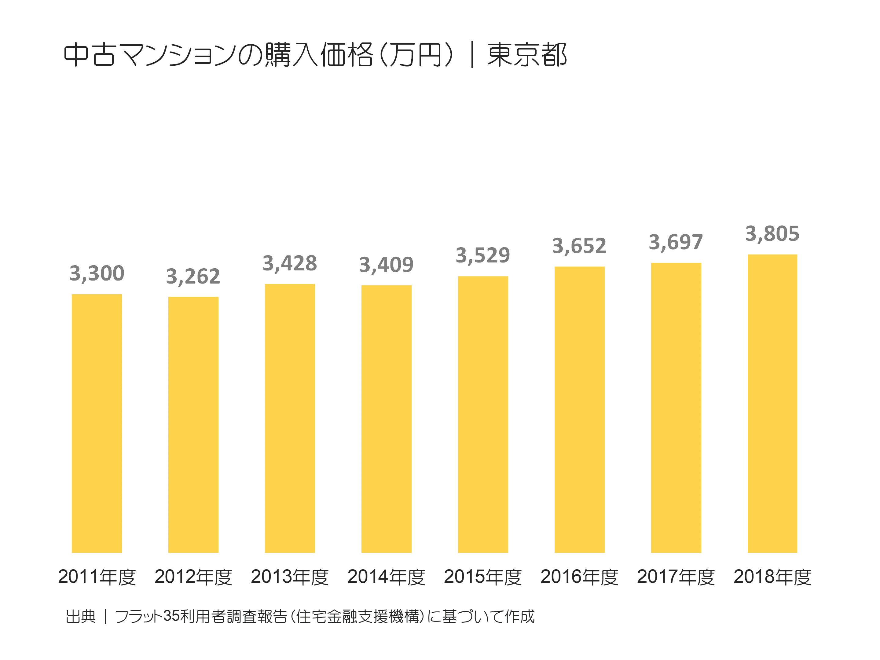 中古マンションの購入価格（万円）｜東京都の推移