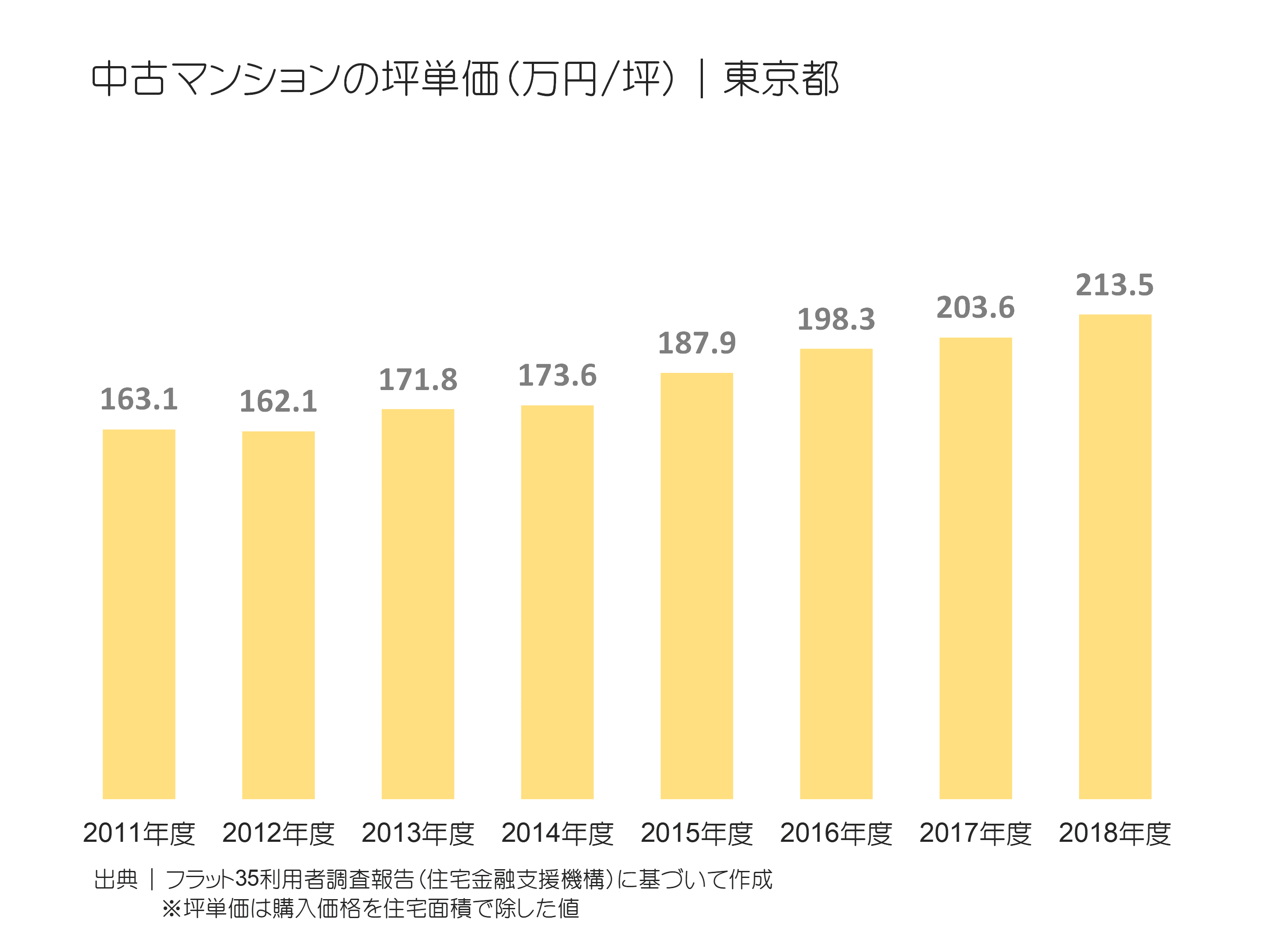 中古マンションの坪単価（万円／坪）｜東京都の推移