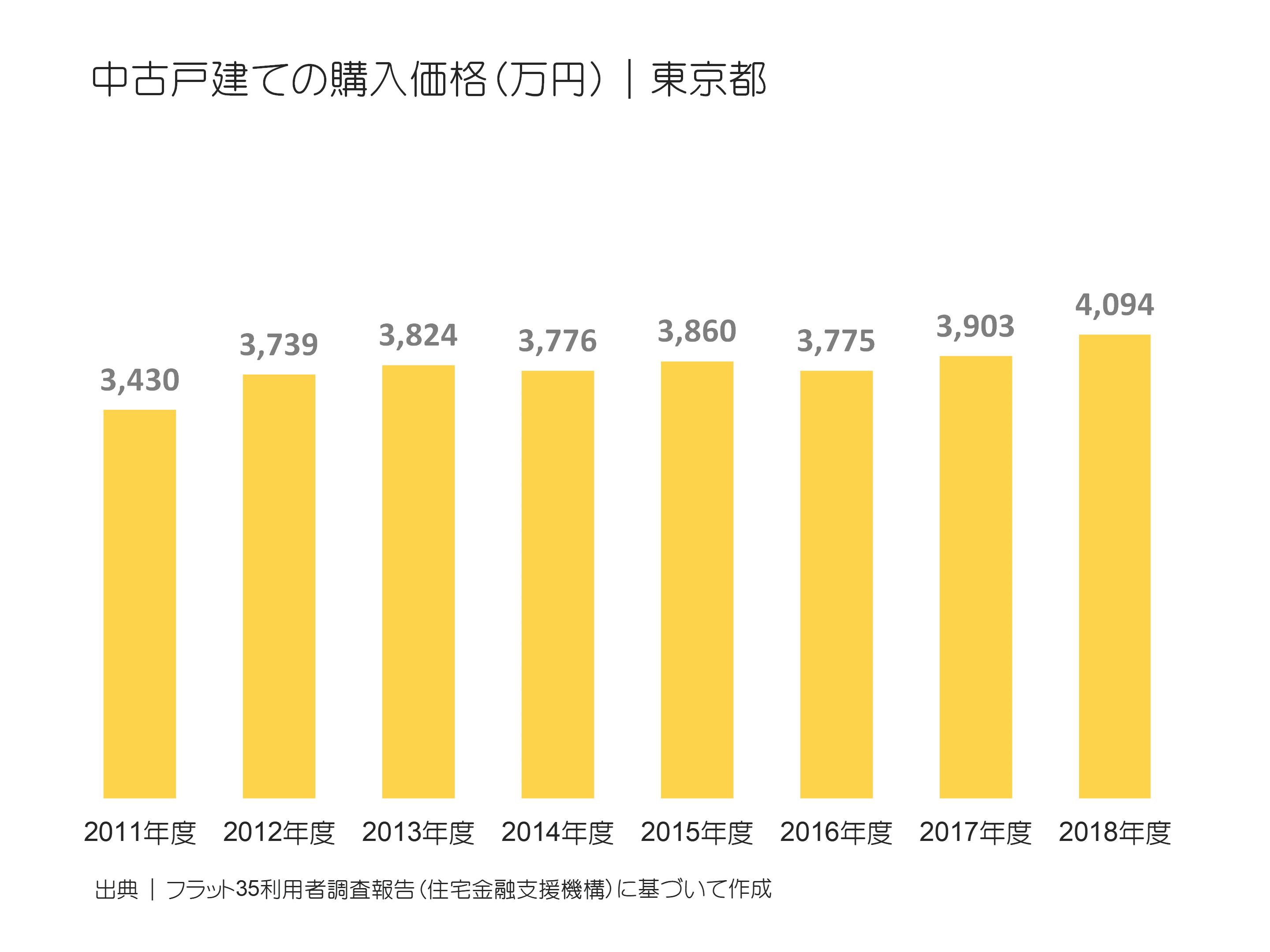 中古戸建ての購入価格（万円）｜東京都の推移