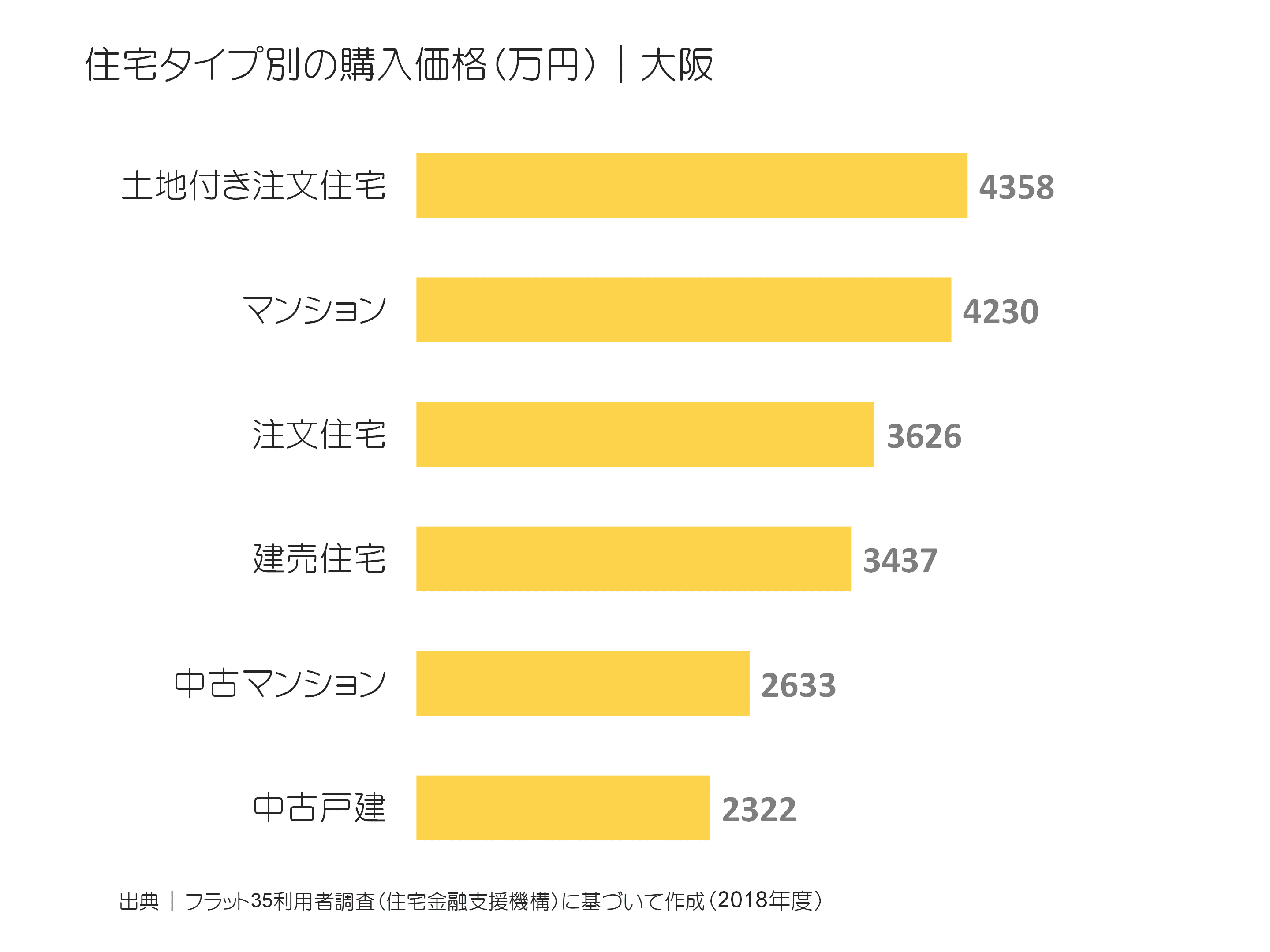 住宅タイプ別の購入価格（万円）｜大阪