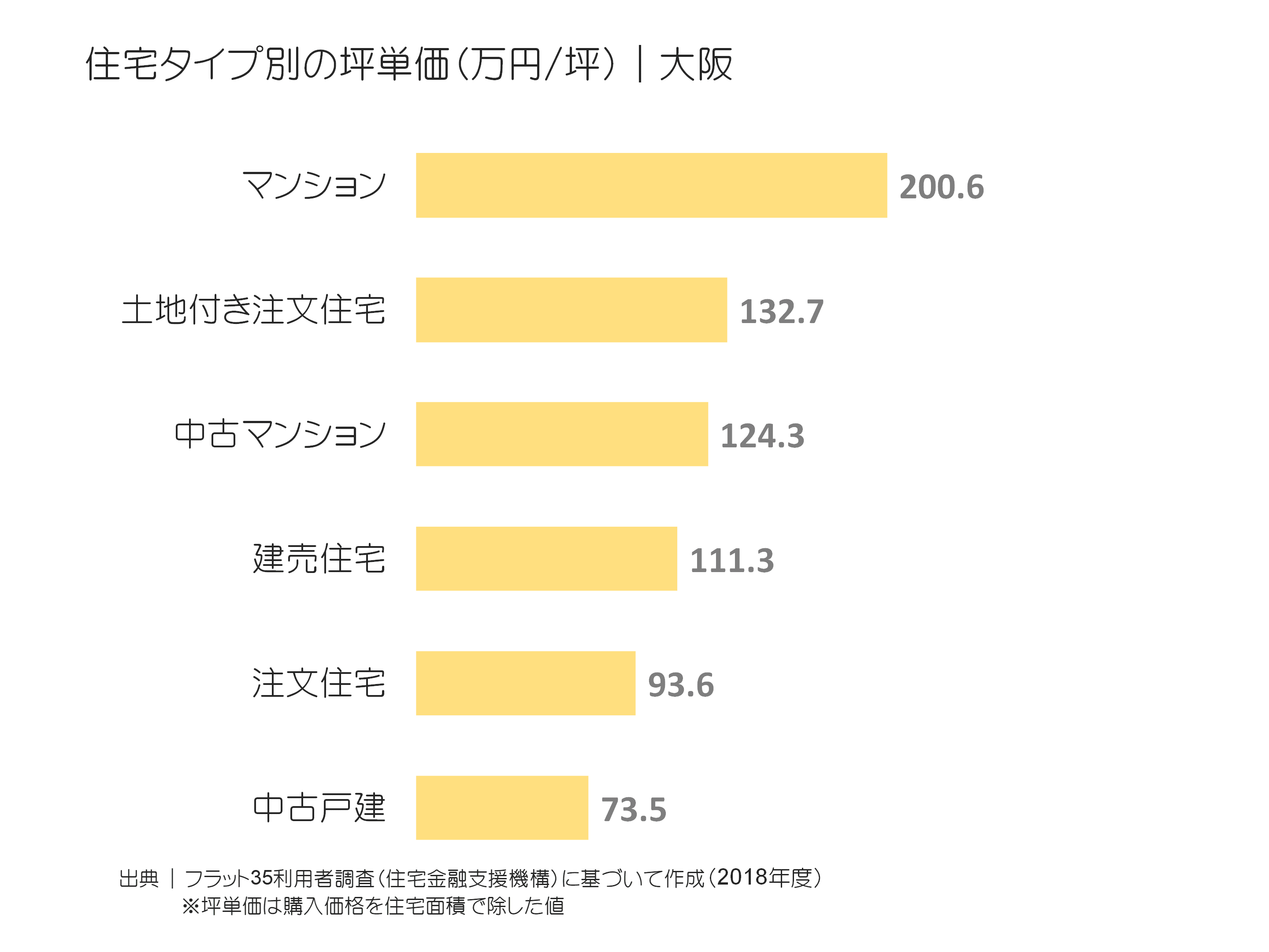 住宅タイプ別の坪単価（万円／坪）｜大阪