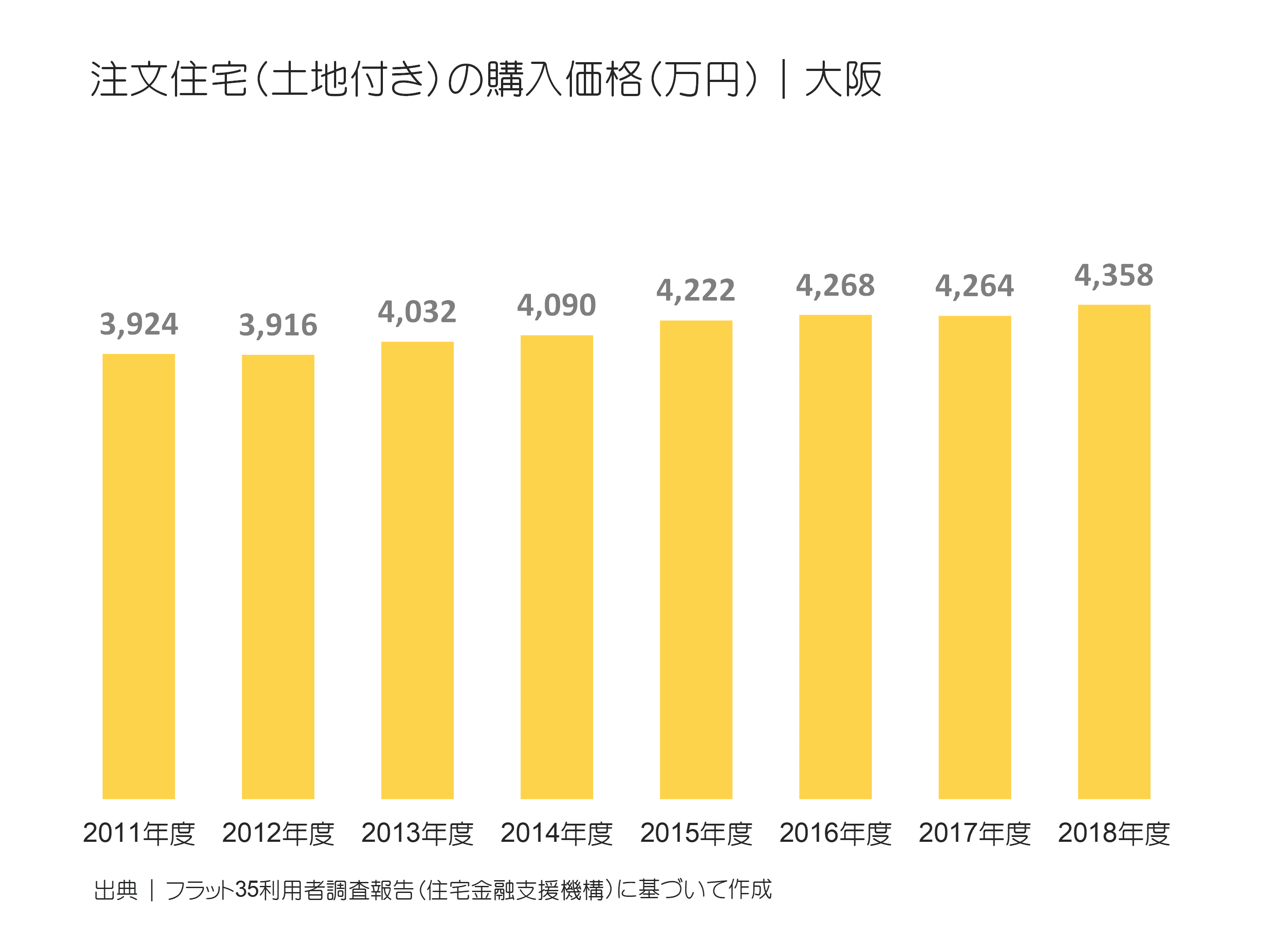 注文住宅（土地付き）の購入価格（万円）｜大阪の推移