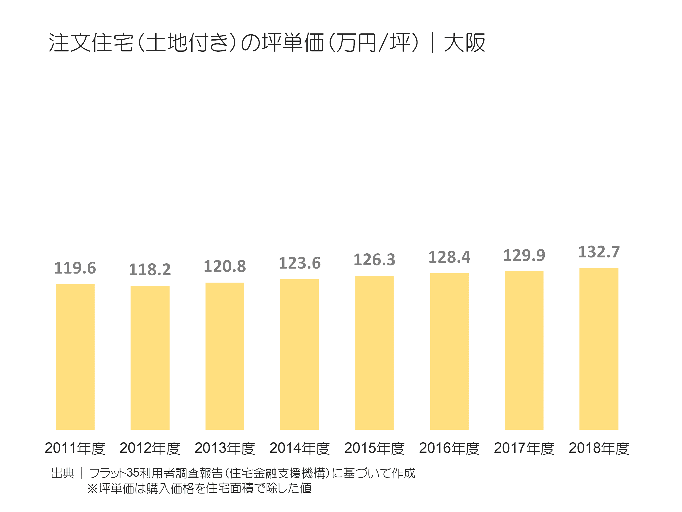 注文住宅（土地付き）の坪単価（万円／坪）｜大阪の推移