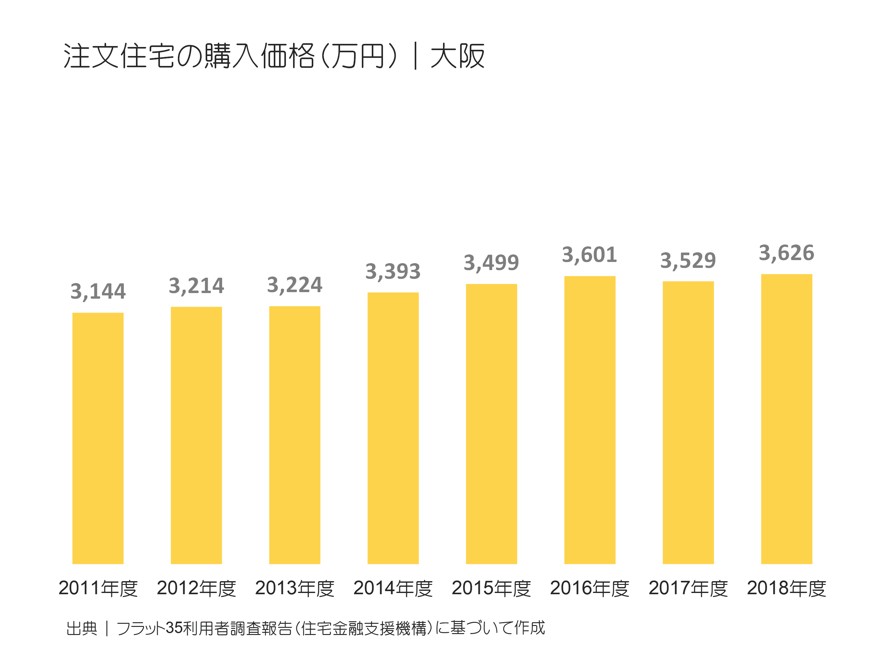 注文住宅の購入価格（万円）｜大阪の推移