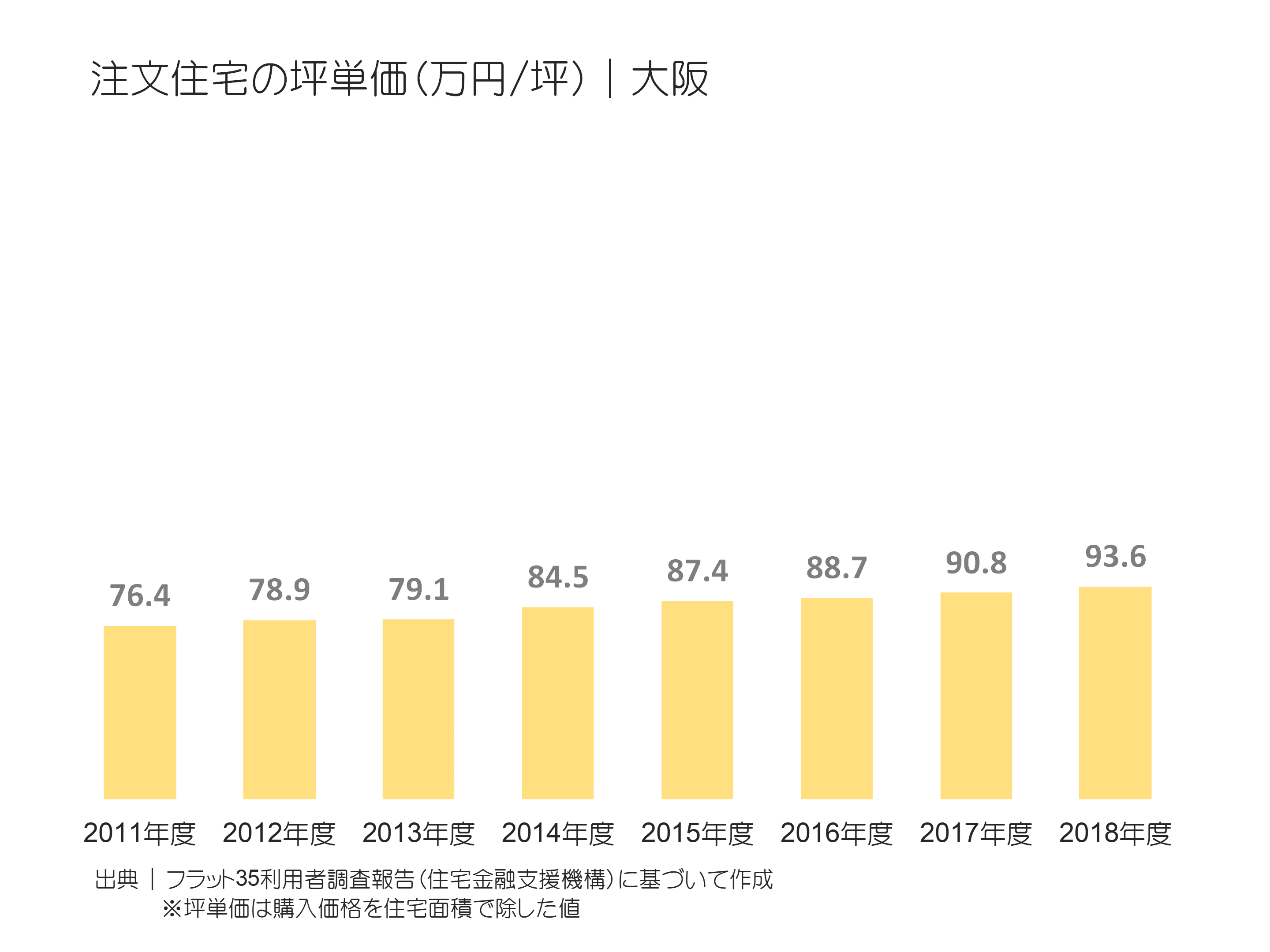 注文住宅の坪単価（万円／坪）｜大阪の推移