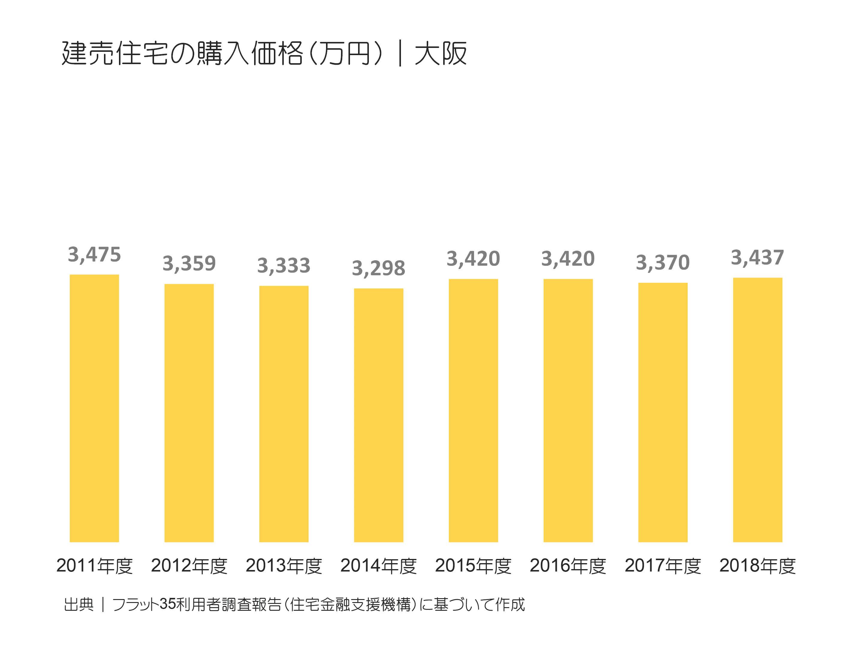 建売住宅の購入価格（万円）｜大阪の推移