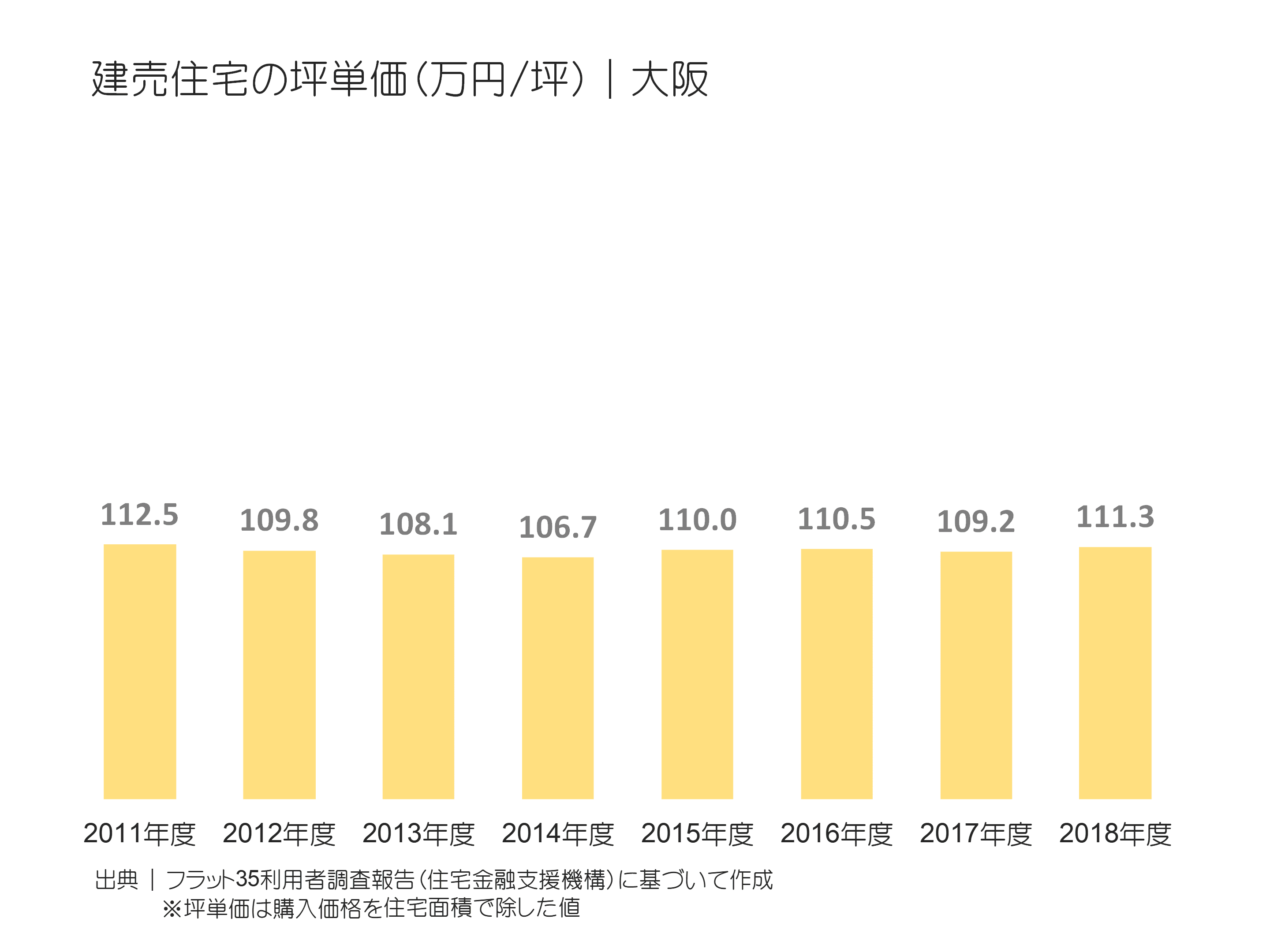 建売住宅の坪単価（万円／坪）｜大阪の推移
