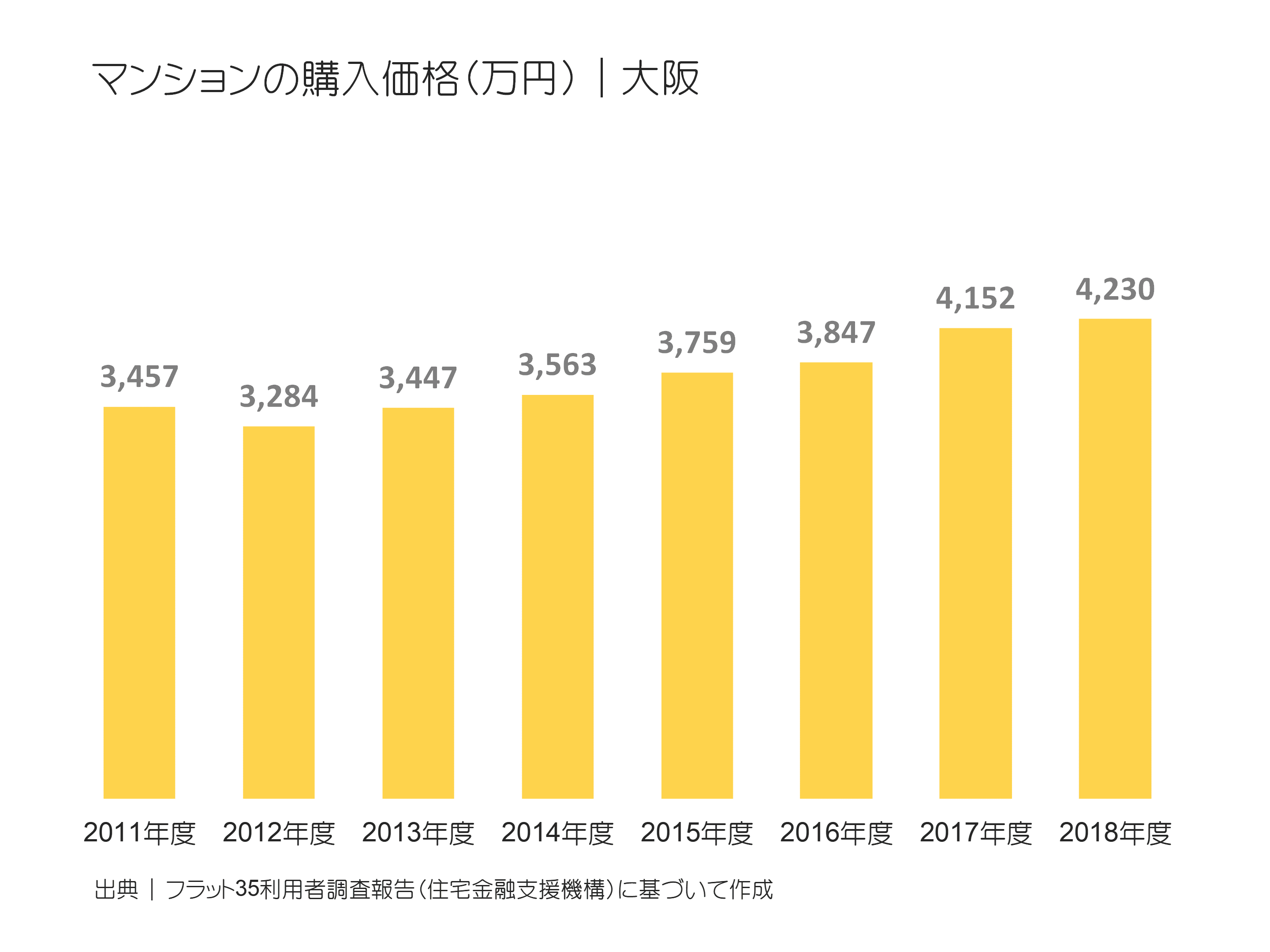 マンションの購入価格（万円）｜大阪の推移