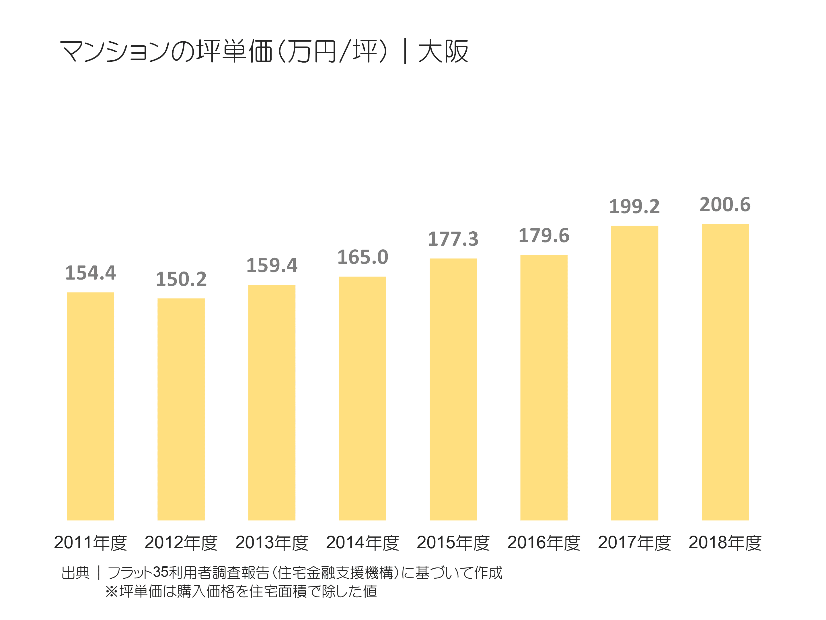 マンションの坪単価（万円／坪）｜大阪の推移