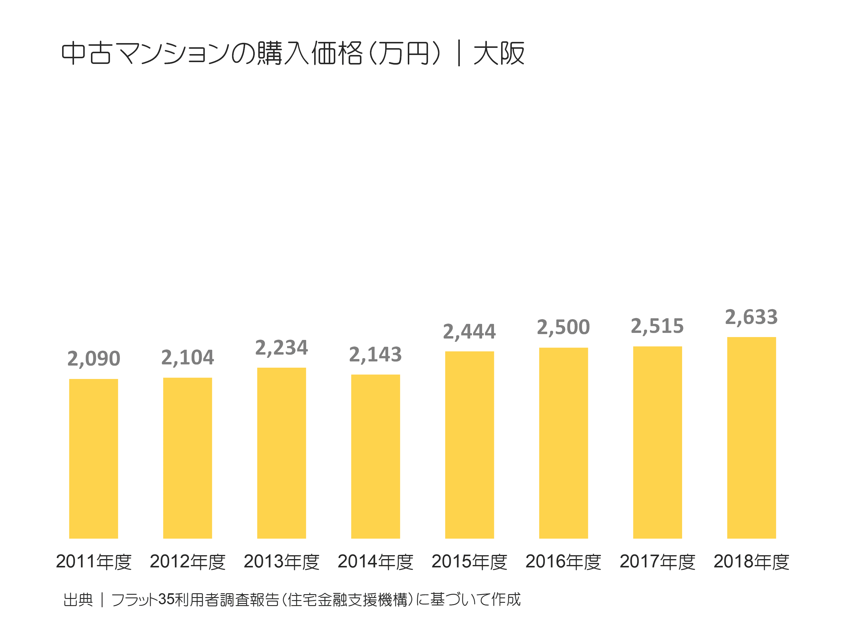 中古マンションの購入価格（万円）｜大阪の推移