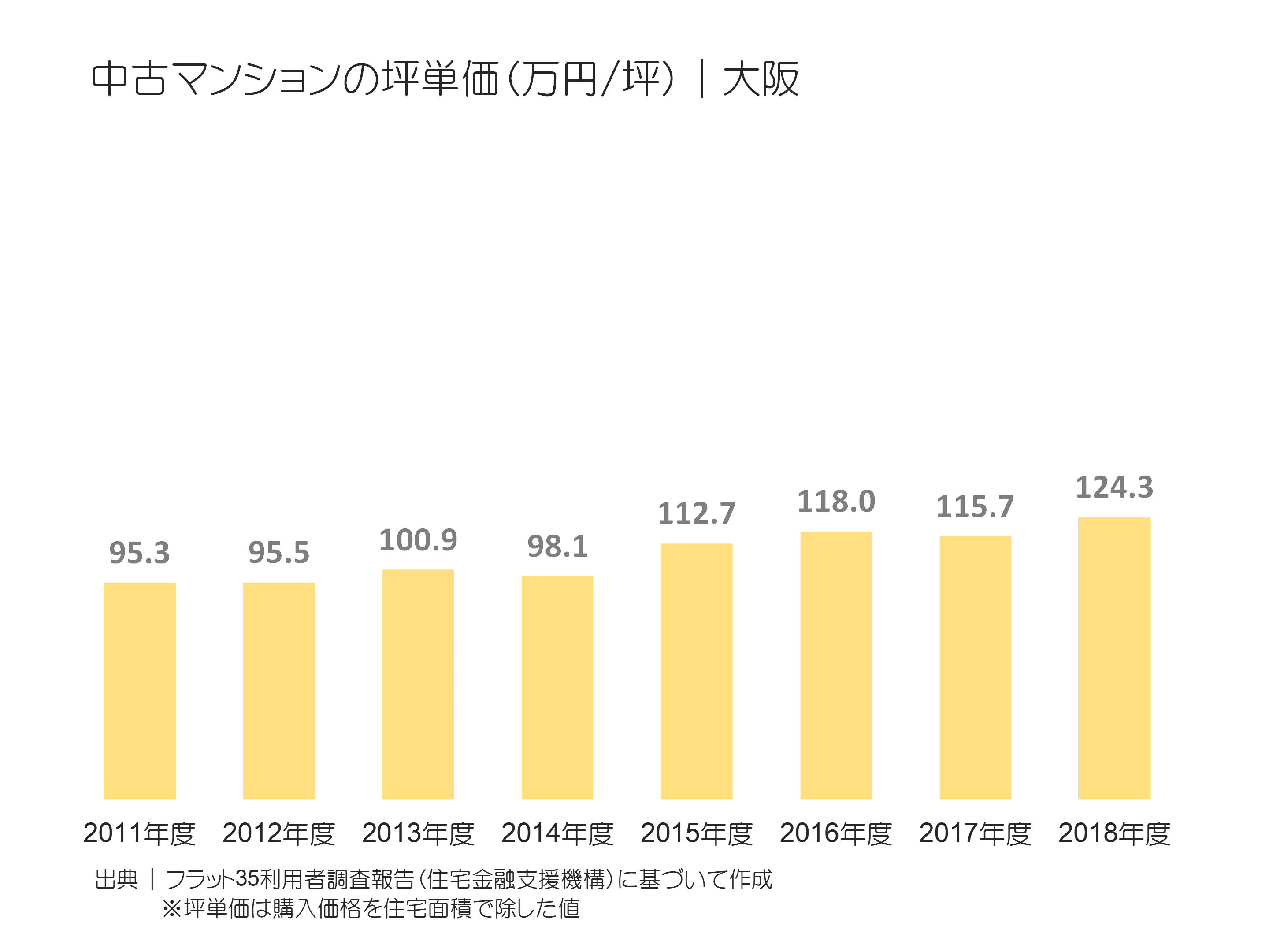 中古マンションの坪単価（万円／坪）｜大阪の推移