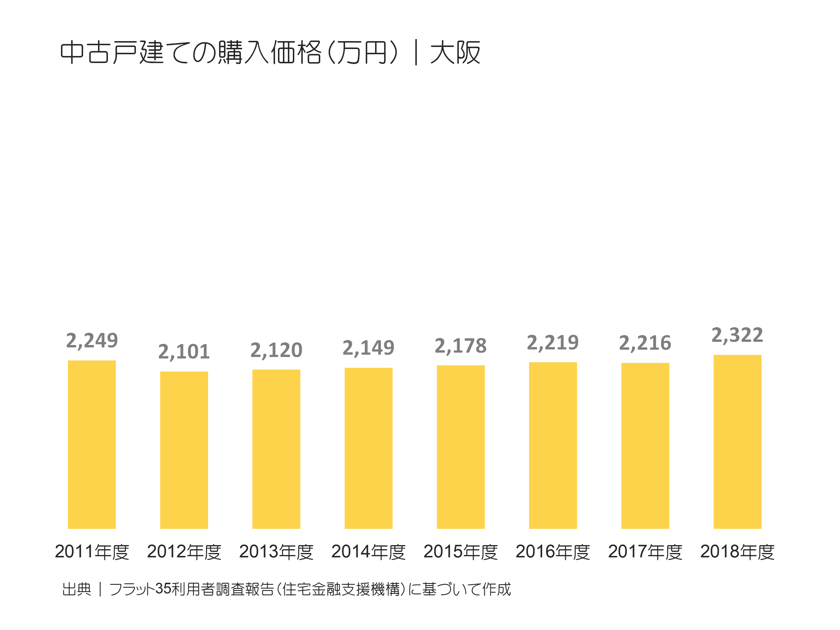 中古戸建ての購入価格（万円）｜大阪の推移