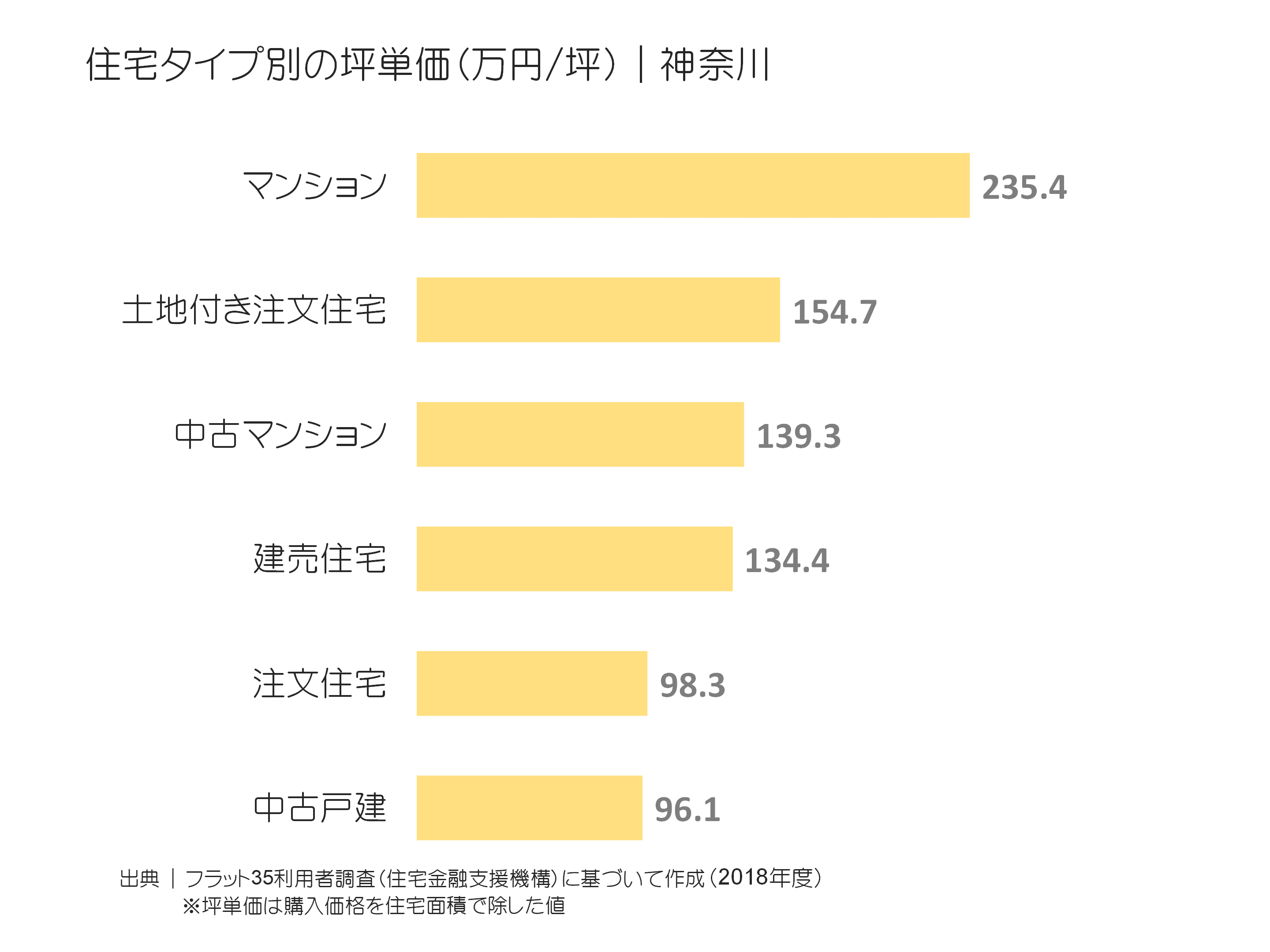 住宅タイプ別の坪単価（万円／坪）｜神奈川