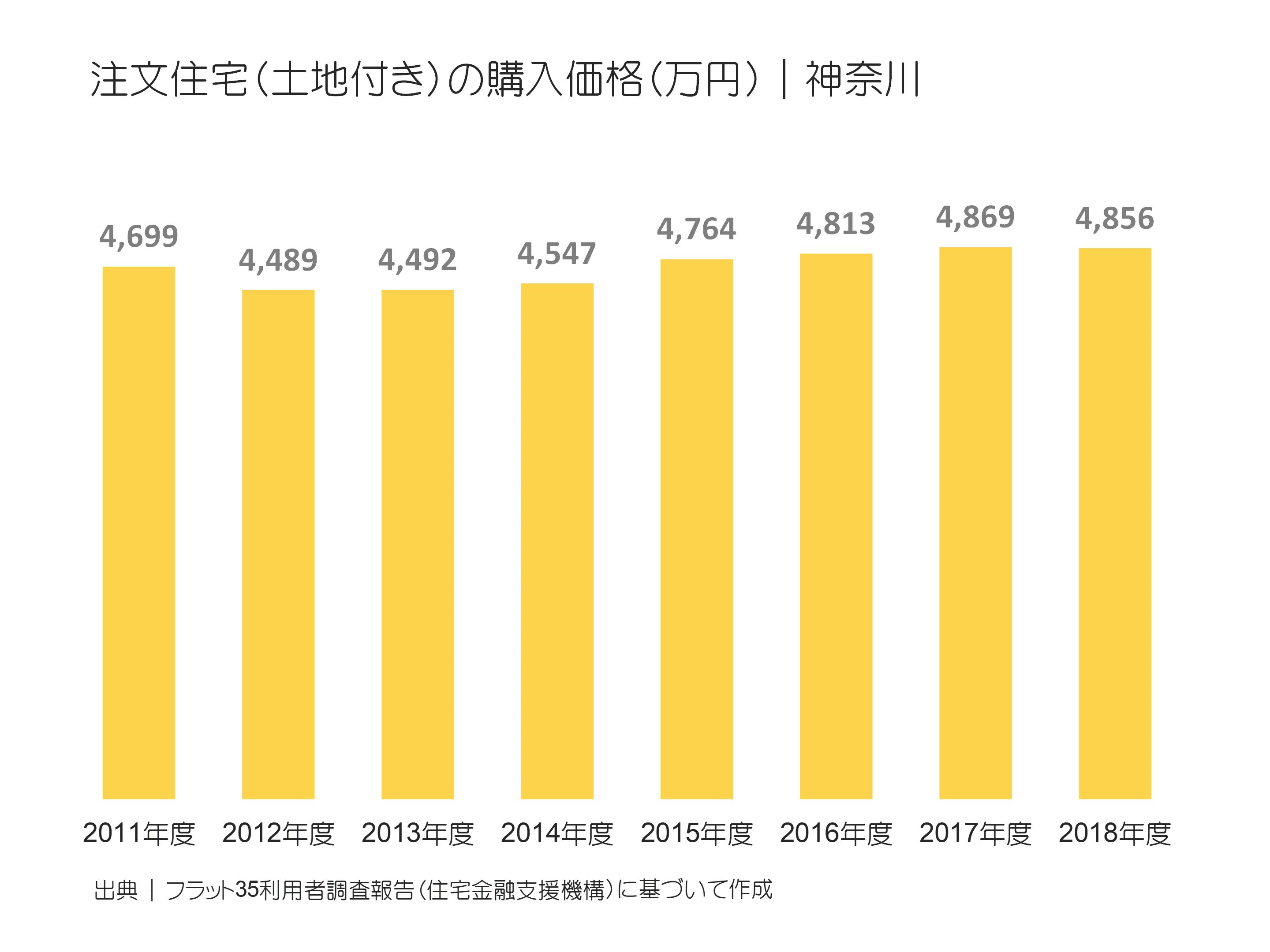 注文住宅（土地付き）の購入価格（万円）｜神奈川の推移