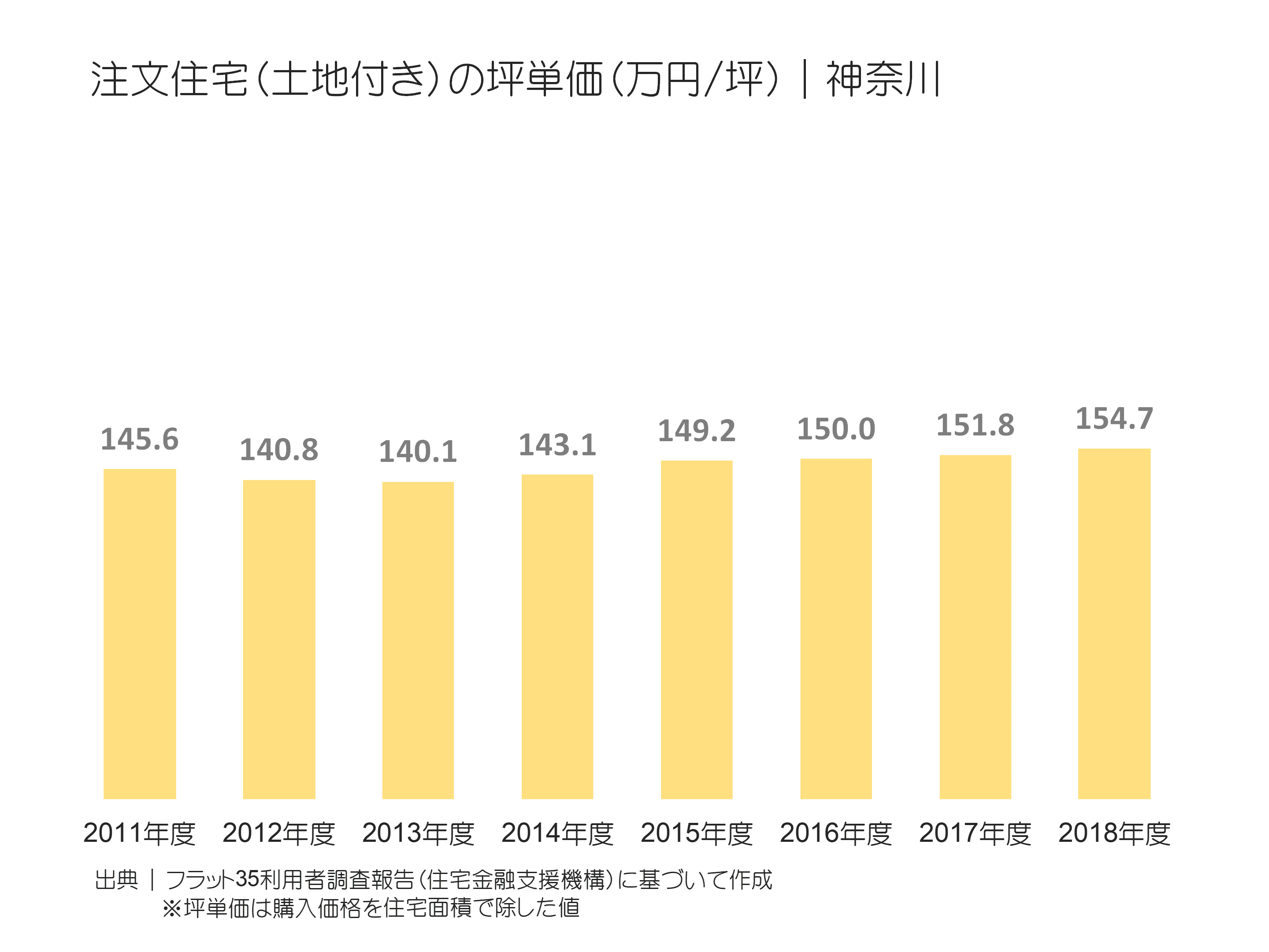 注文住宅（土地付き）の坪単価（万円／坪）｜神奈川の推移