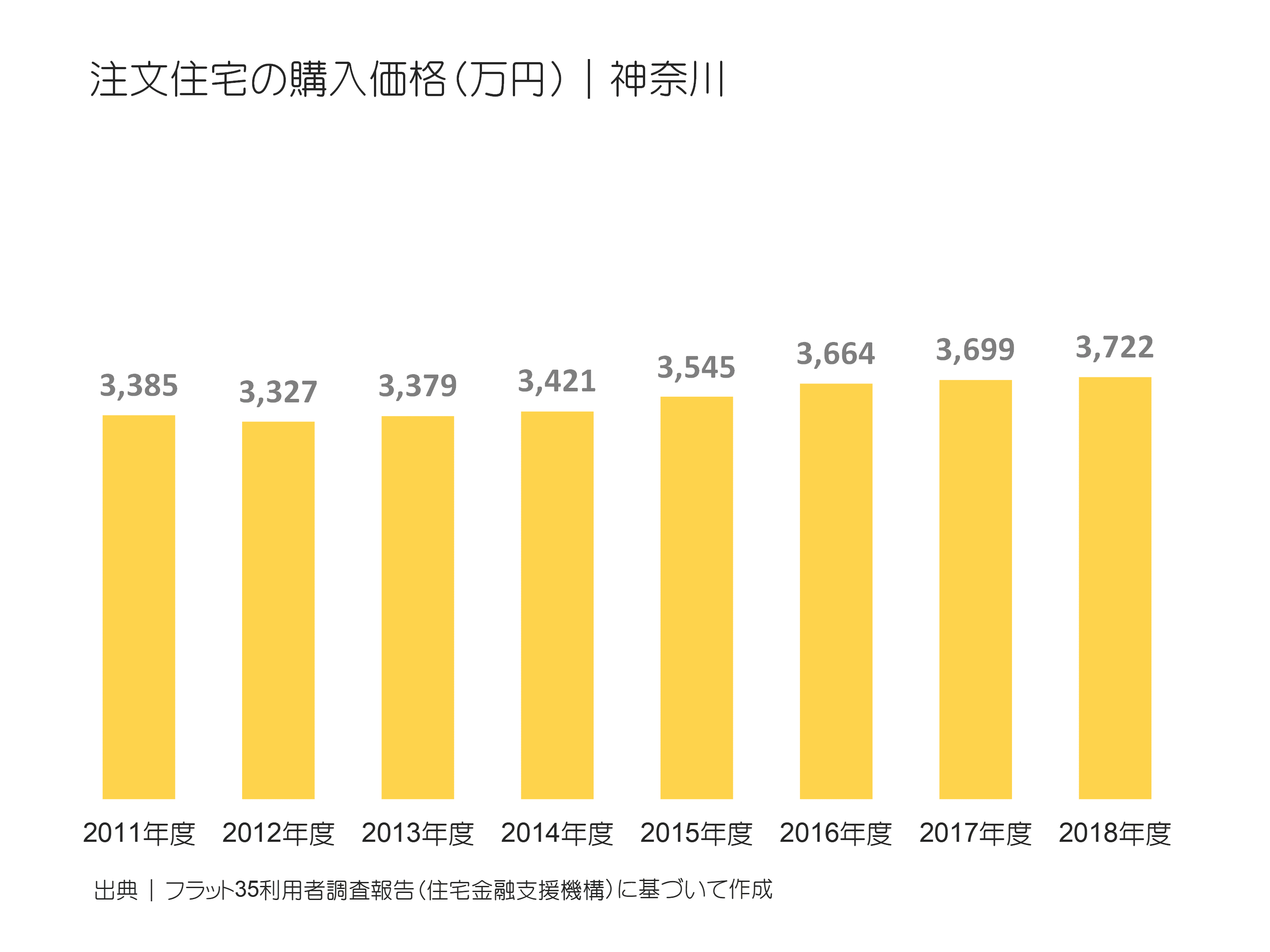 注文住宅の購入価格（万円）｜神奈川の推移