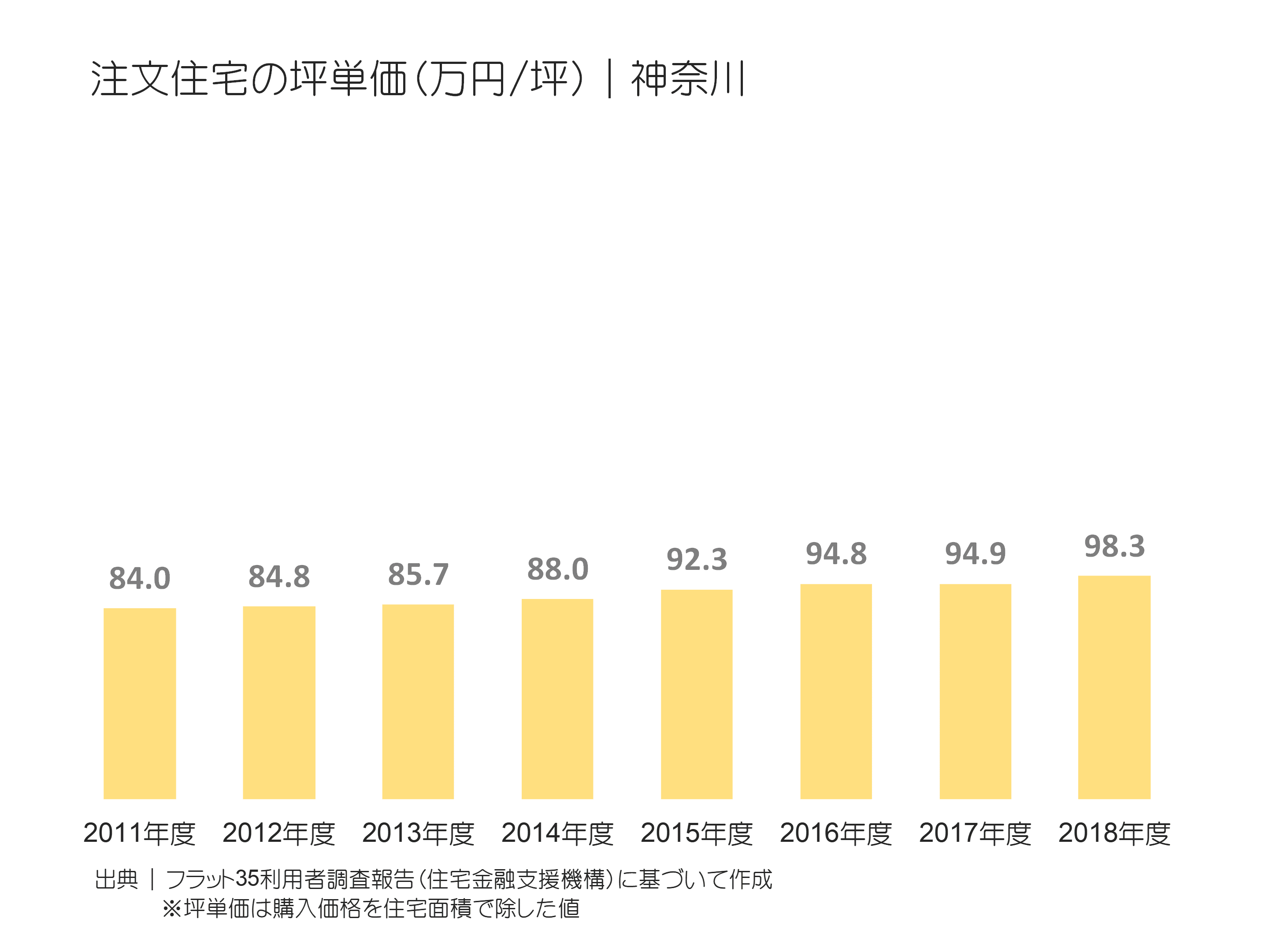 注文住宅の坪単価（万円／坪）｜神奈川の推移