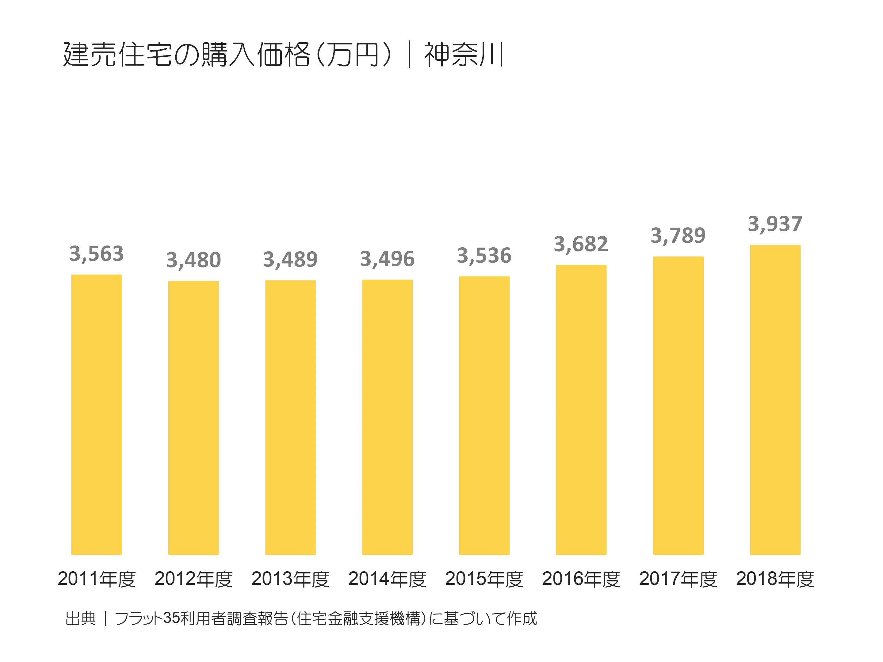 建売住宅の購入価格（万円）｜神奈川の推移