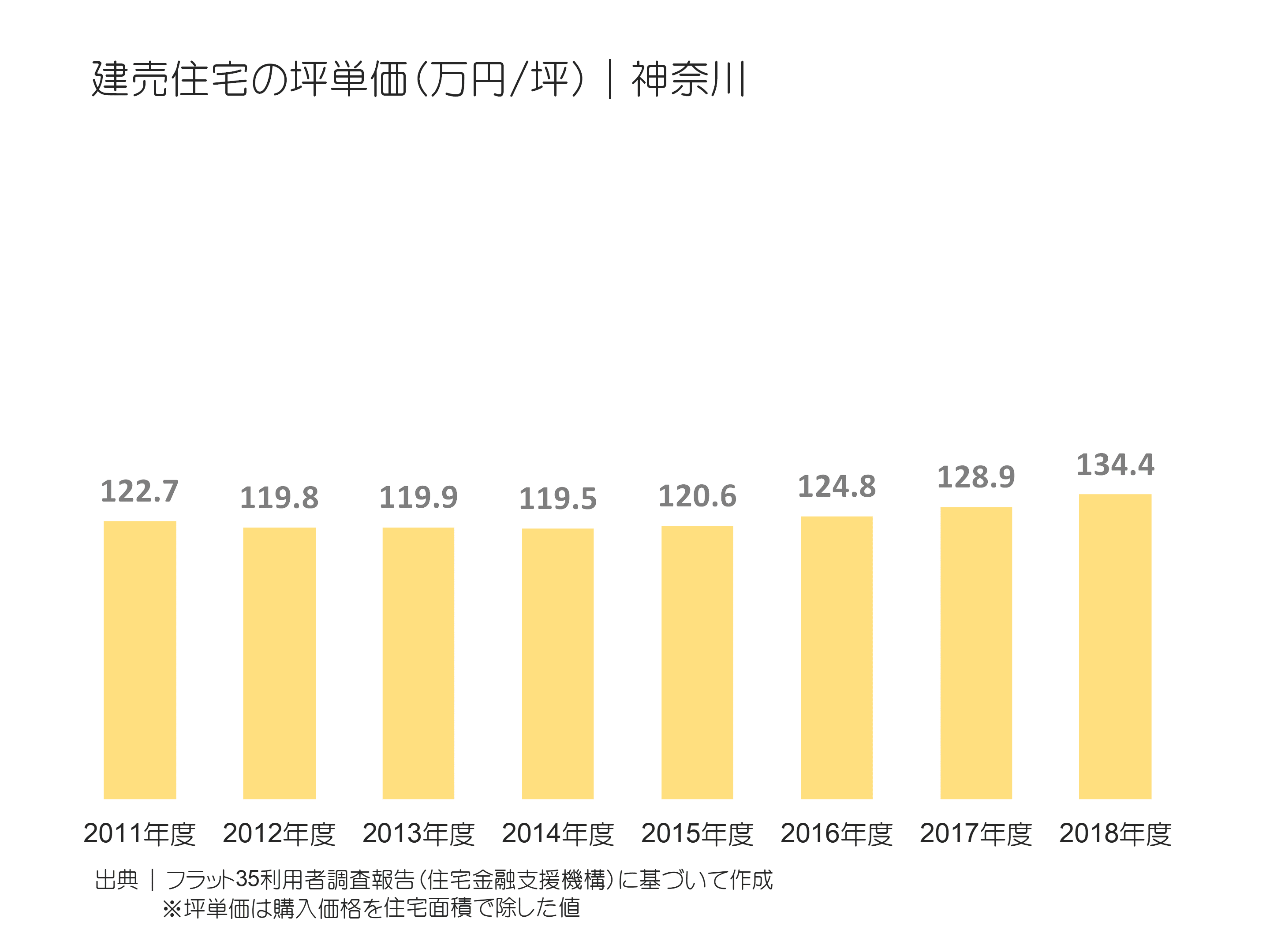 建売住宅の坪単価（万円／坪）｜神奈川の推移