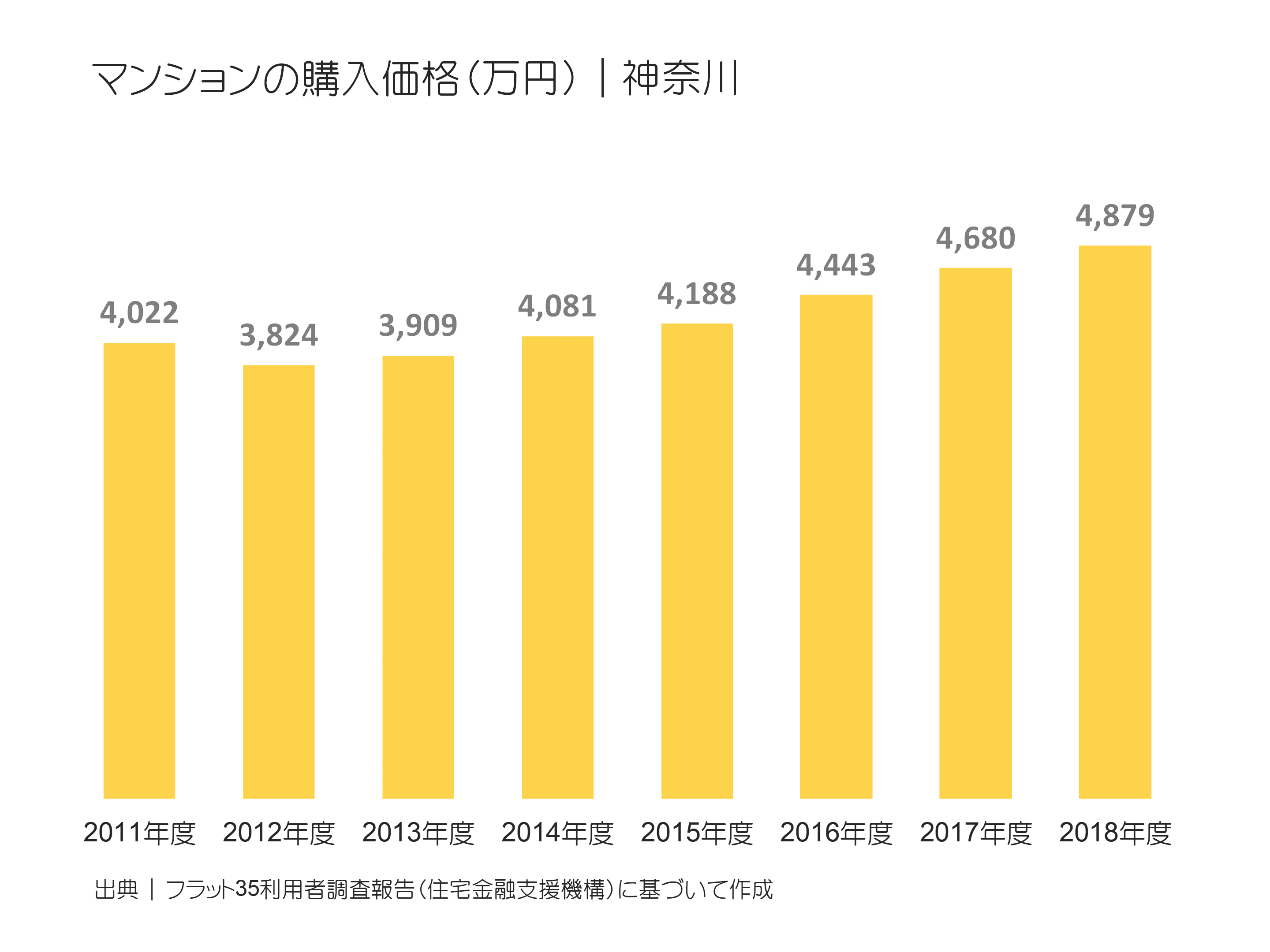 マンションの購入価格（万円）｜神奈川の推移