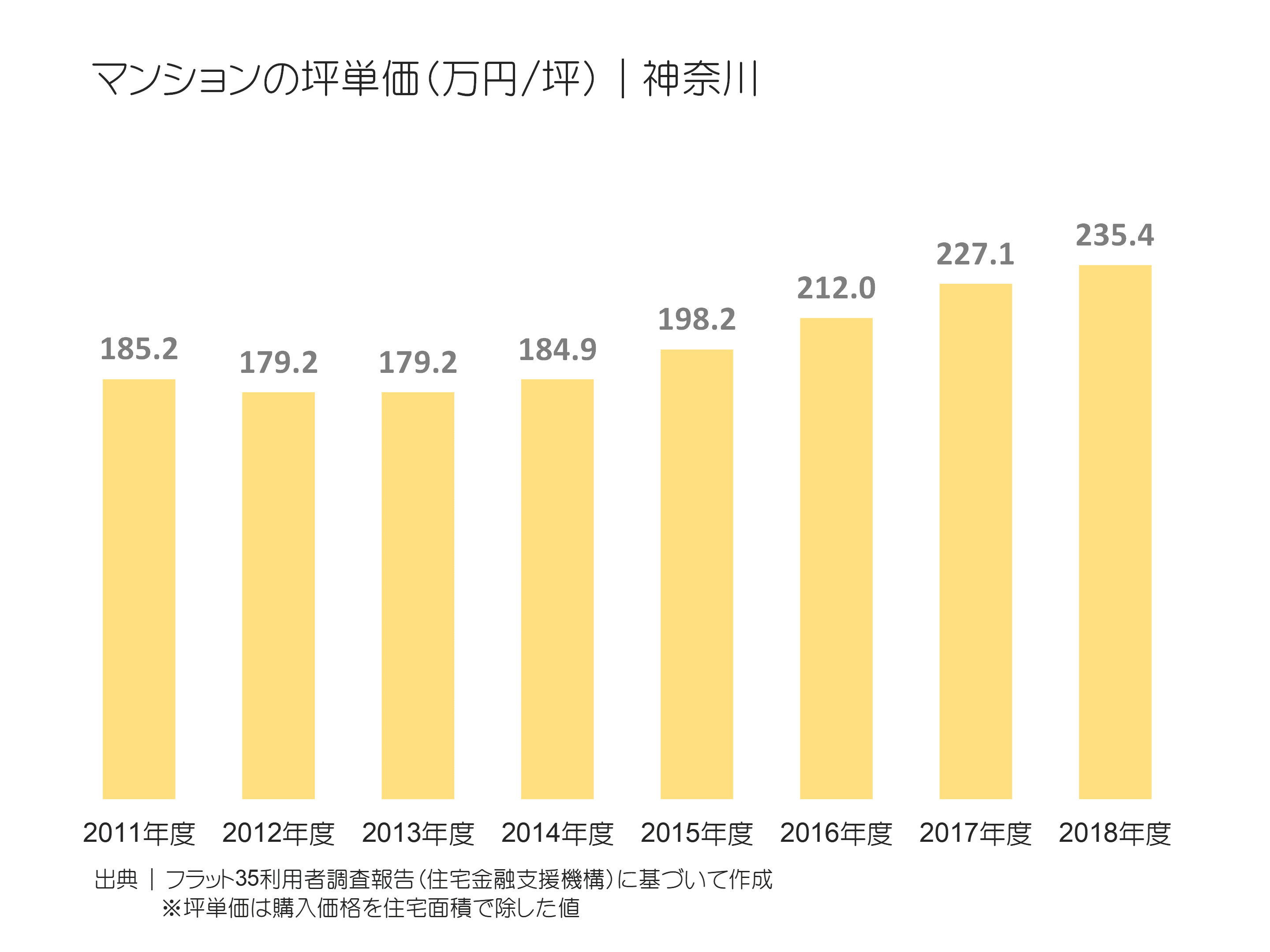 マンションの坪単価（万円／坪）｜神奈川の推移