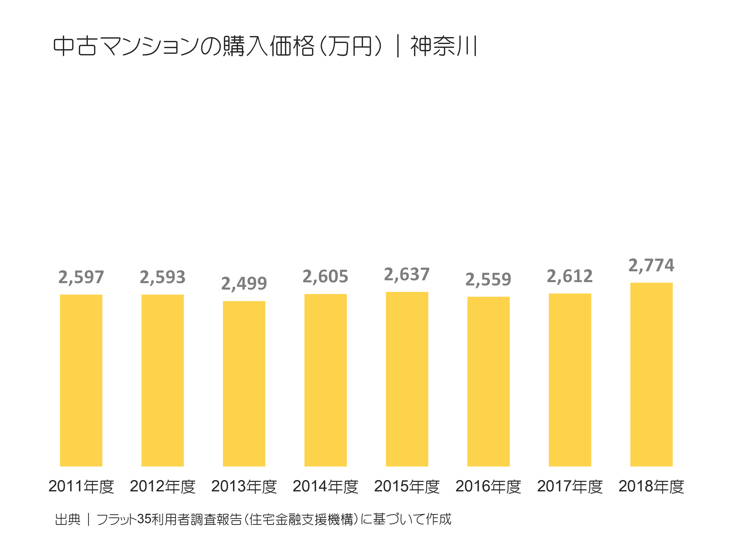 中古マンションの購入価格（万円）｜神奈川の推移
