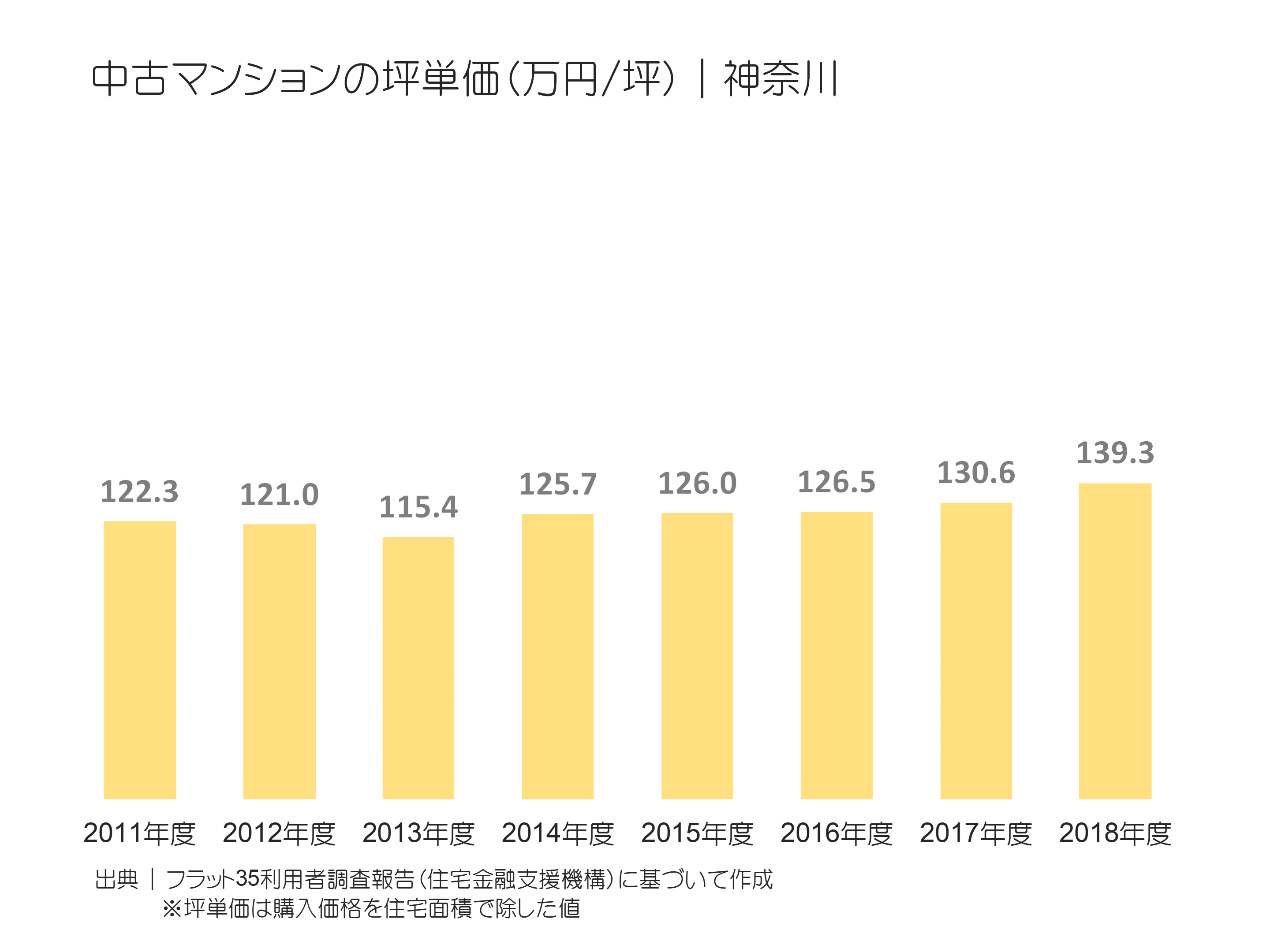 中古マンションの坪単価（万円／坪）｜神奈川の推移