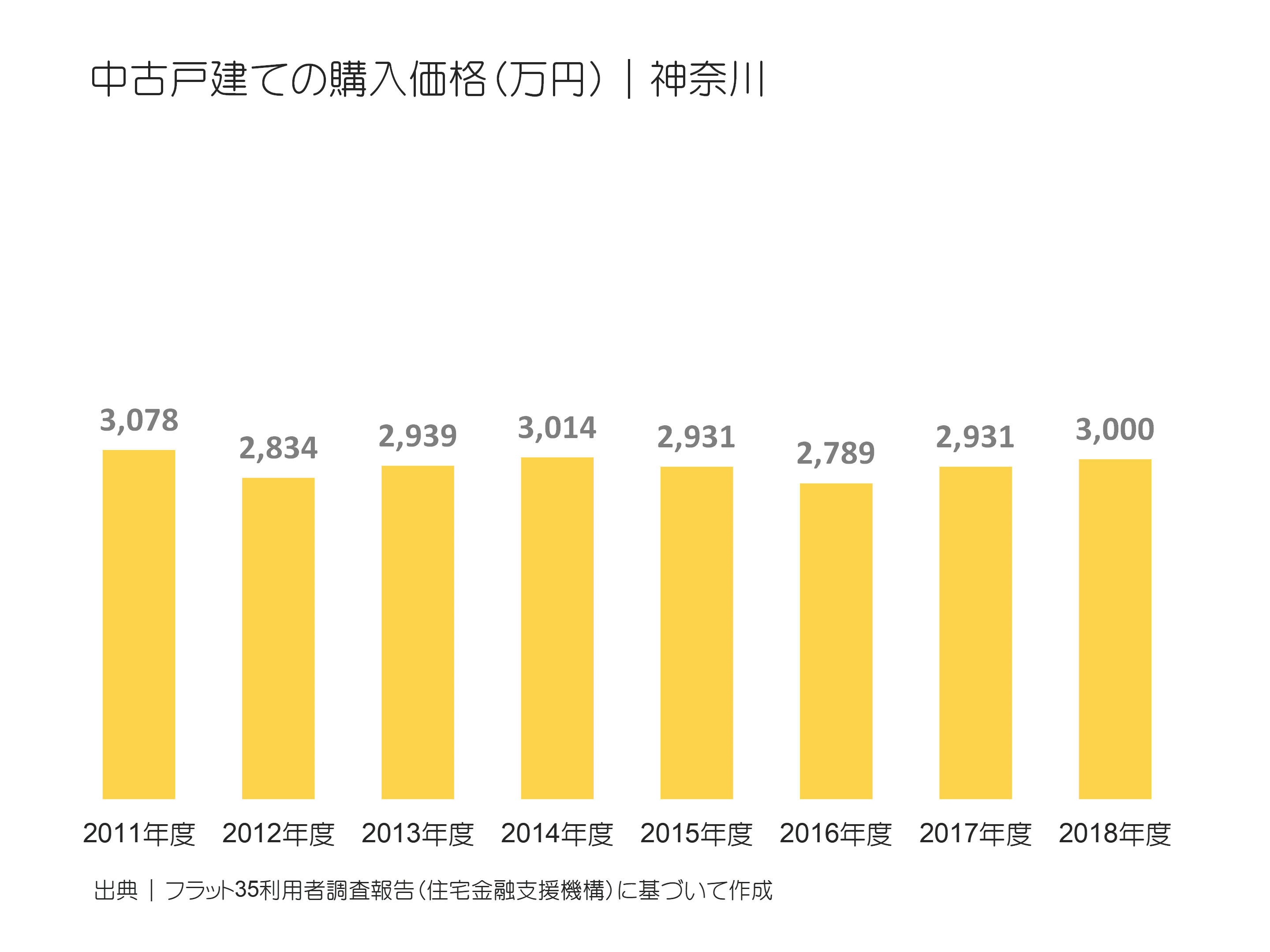 中古戸建ての購入価格（万円）｜神奈川の推移