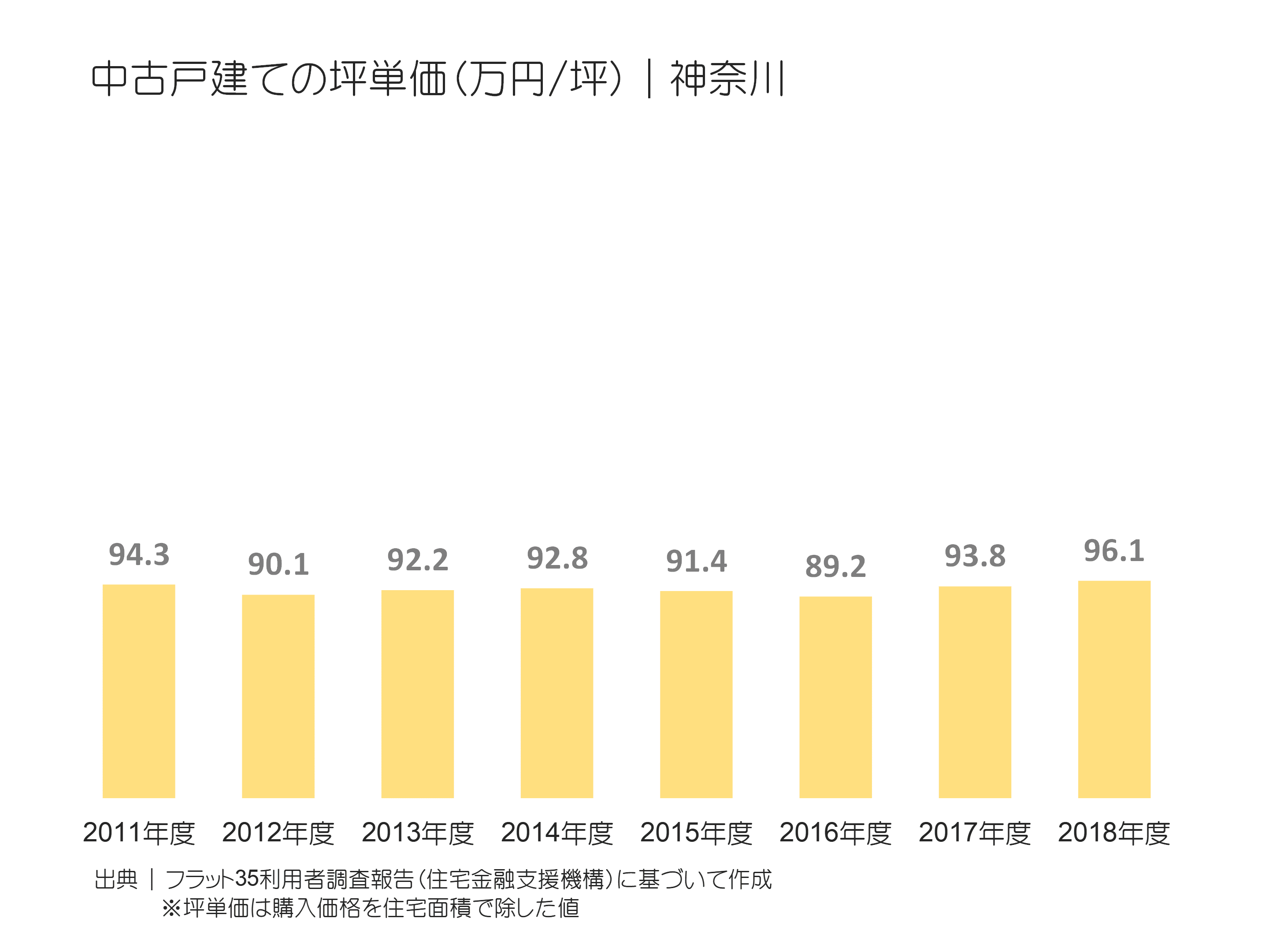中古戸建ての坪単価（万円／坪）｜神奈川の推移