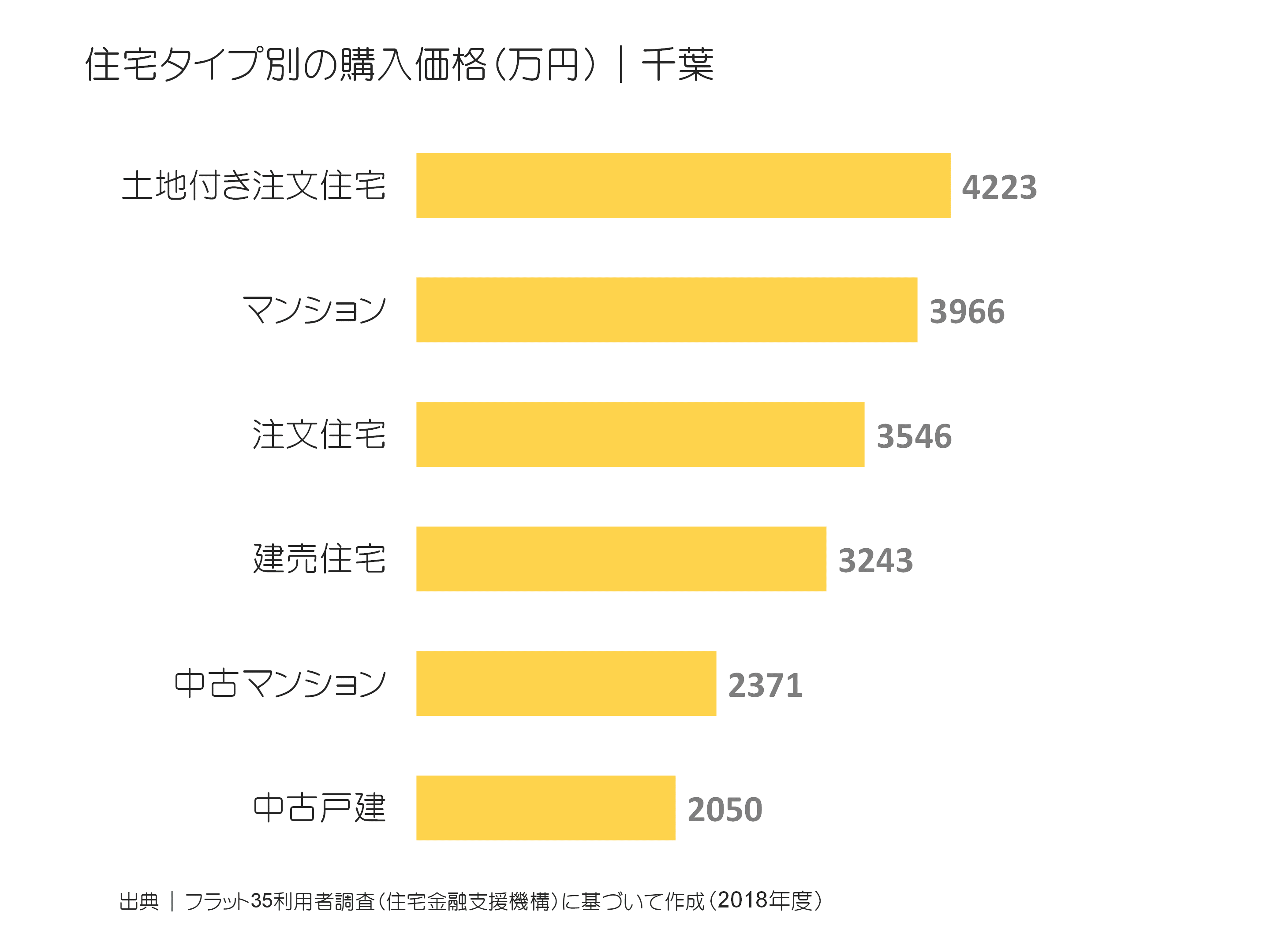 住宅タイプ別の購入価格（万円）｜千葉