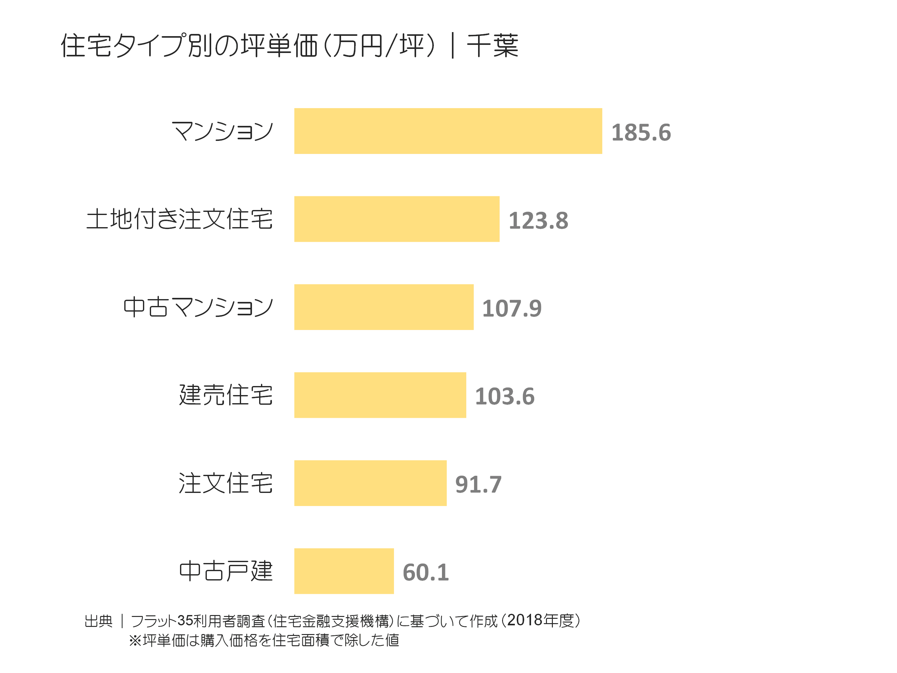 住宅タイプ別の坪単価（万円／坪）｜千葉