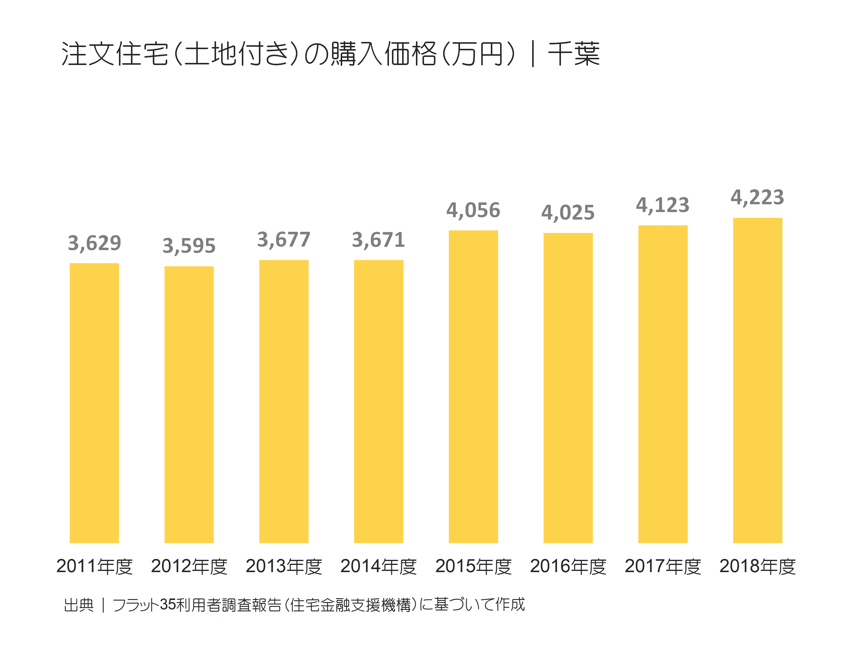 注文住宅（土地付き）の購入価格（万円）｜千葉の推移