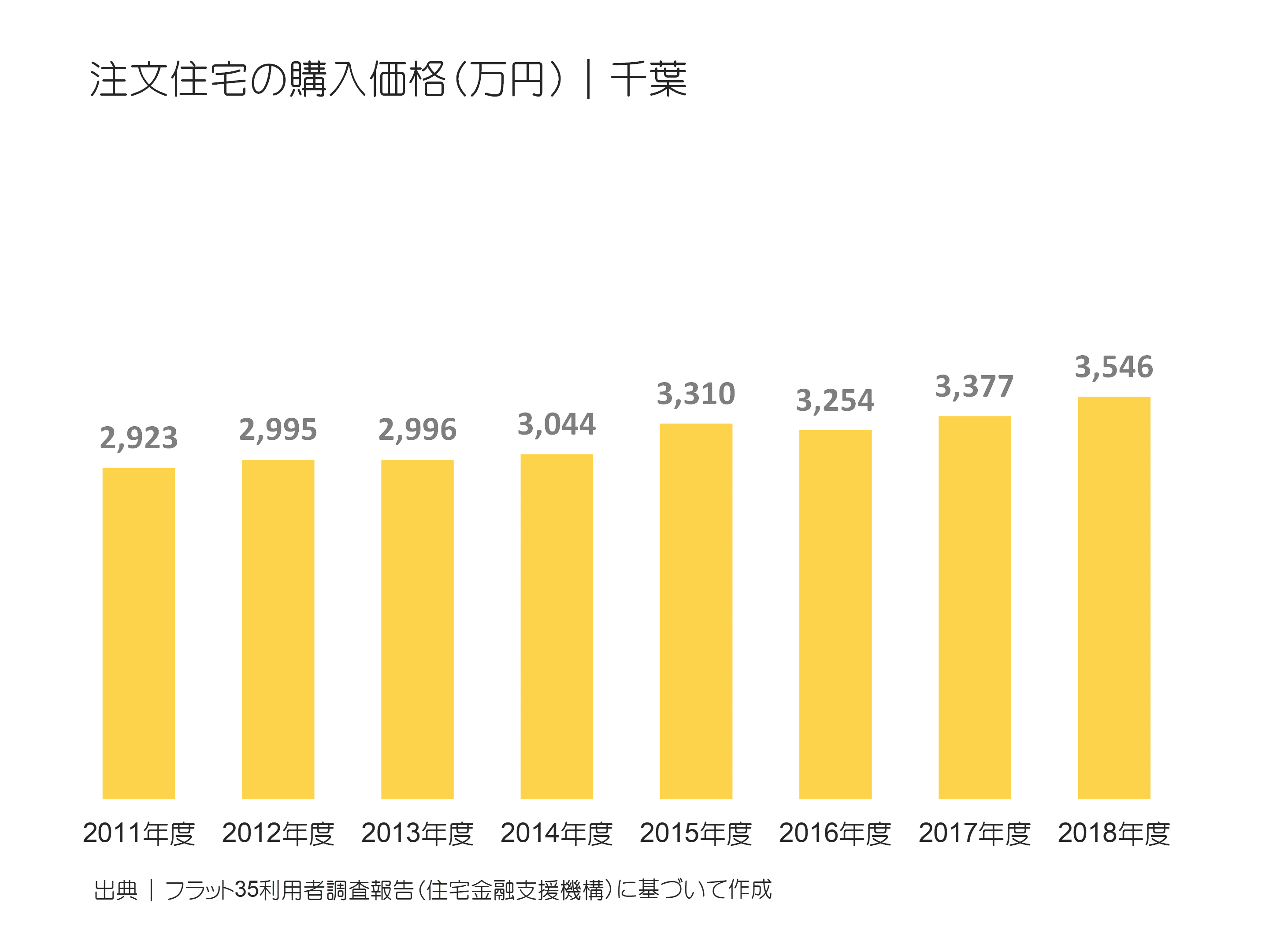 注文住宅の購入価格（万円）｜千葉の推移