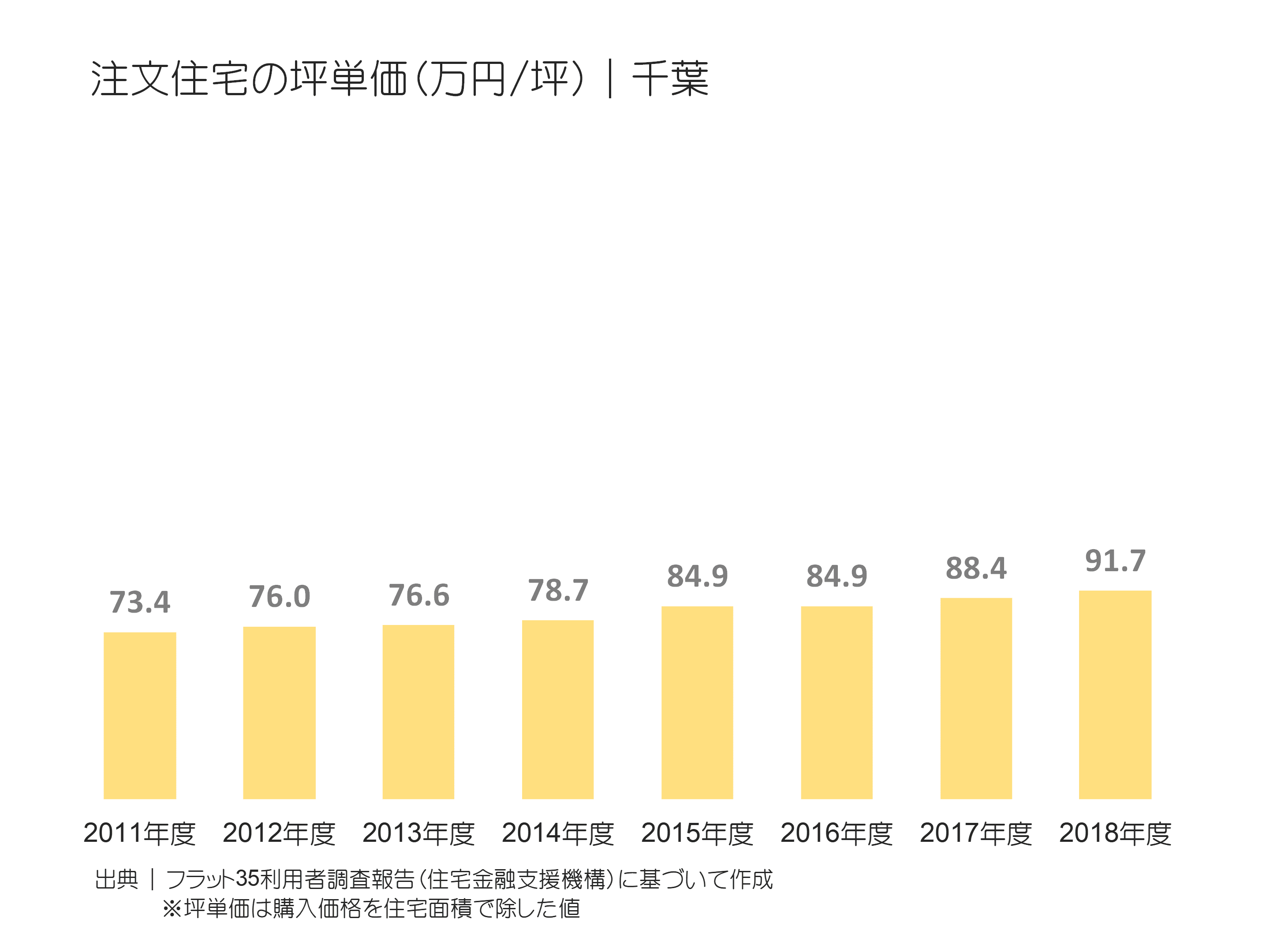 注文住宅の坪単価（万円／坪）｜千葉の推移