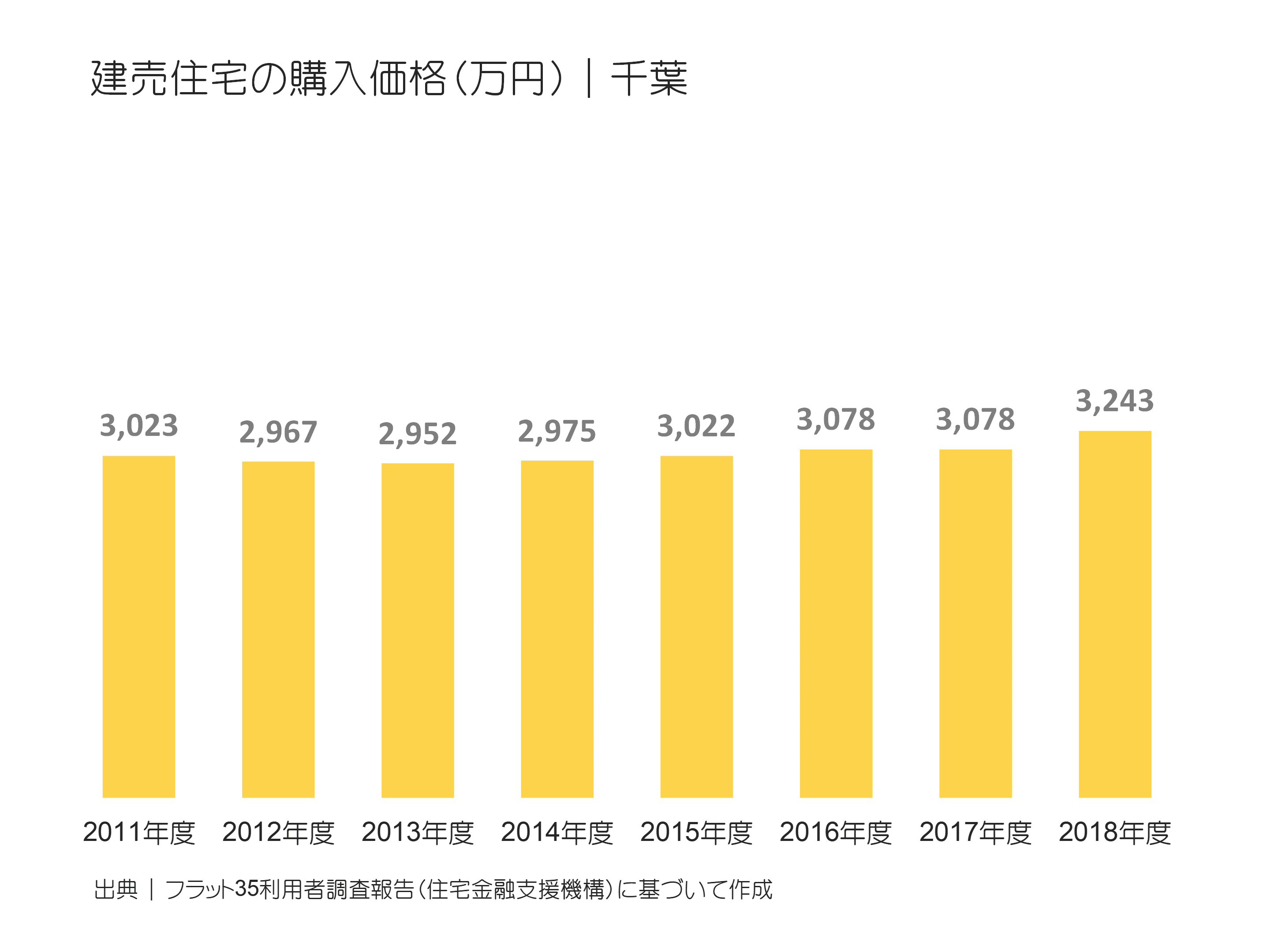 建売住宅の購入価格（万円）｜千葉の推移