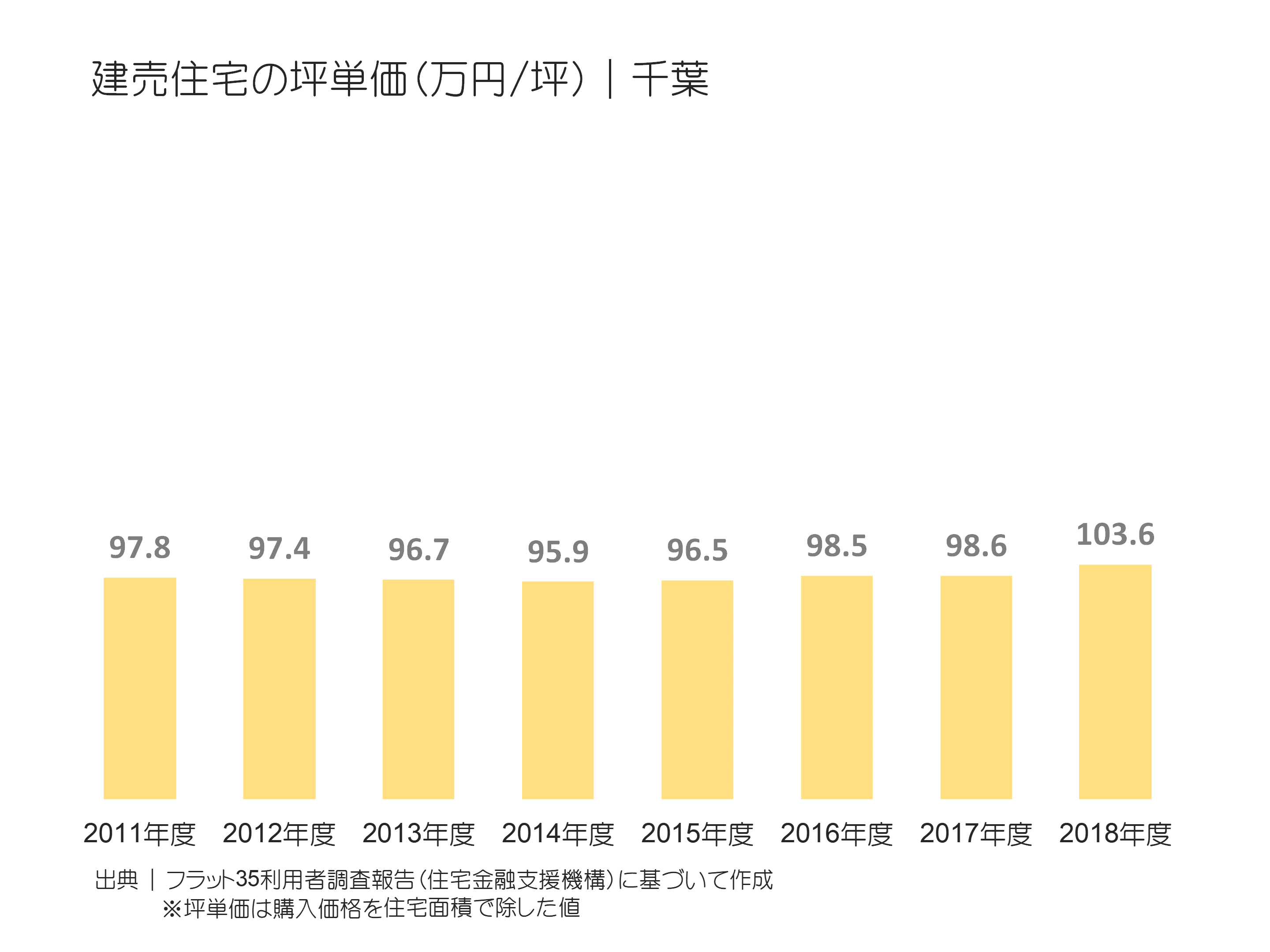 建売住宅の坪単価（万円／坪）｜千葉の推移