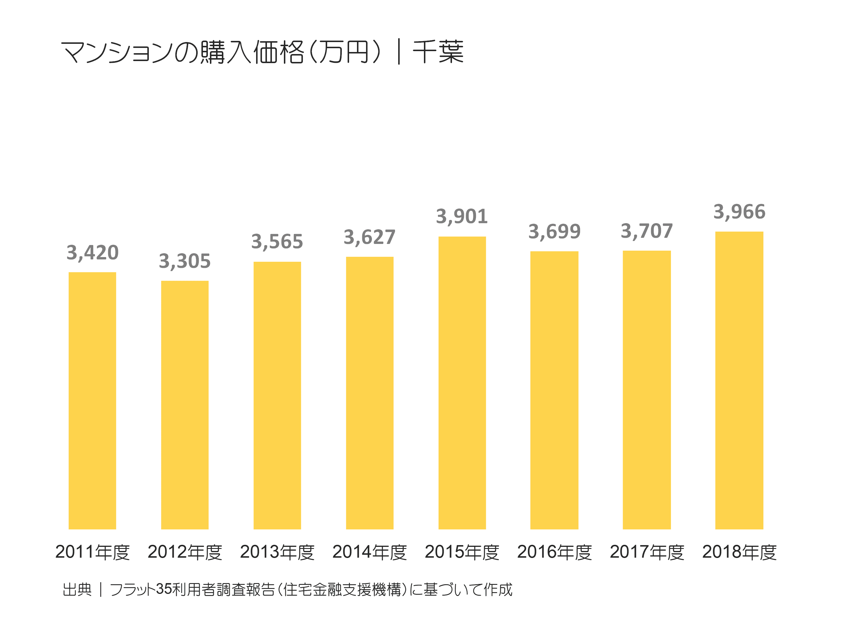 マンションの購入価格（万円）｜千葉の推移