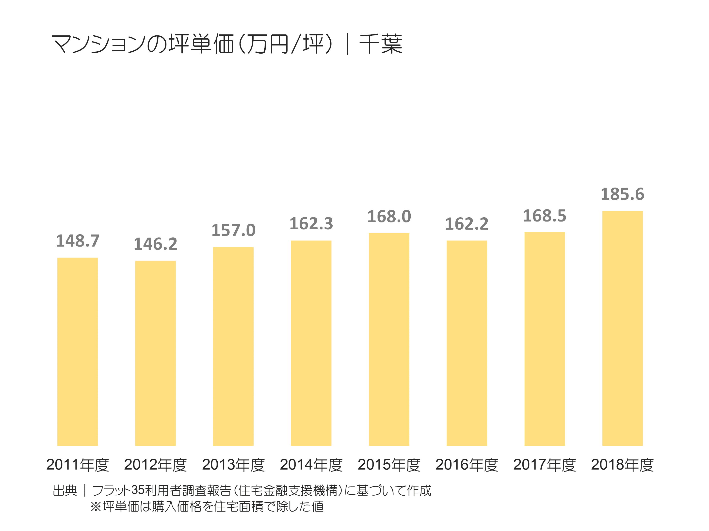 マンションの坪単価（万円／坪）｜千葉の推移