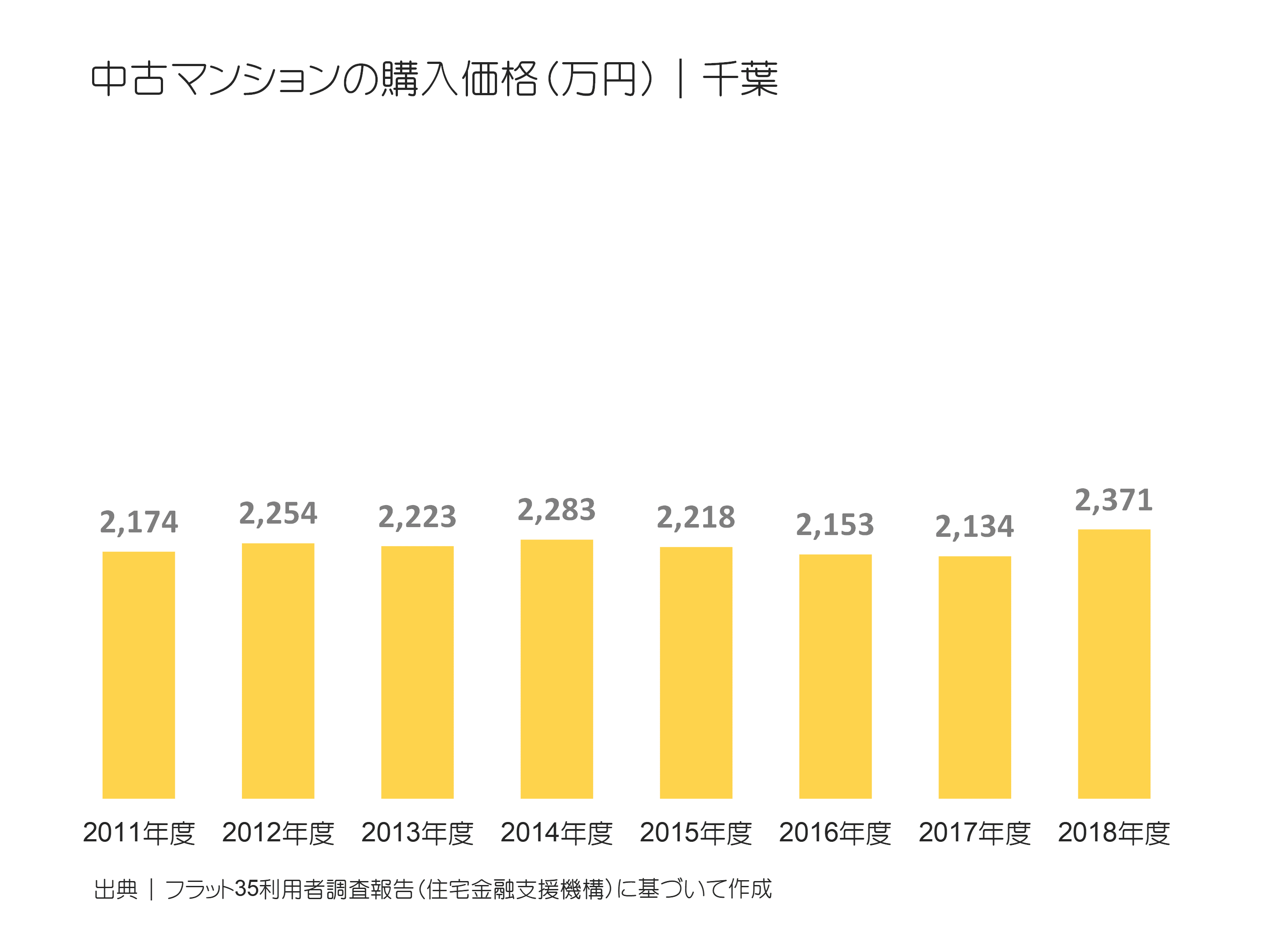 中古マンションの購入価格（万円）｜千葉の推移