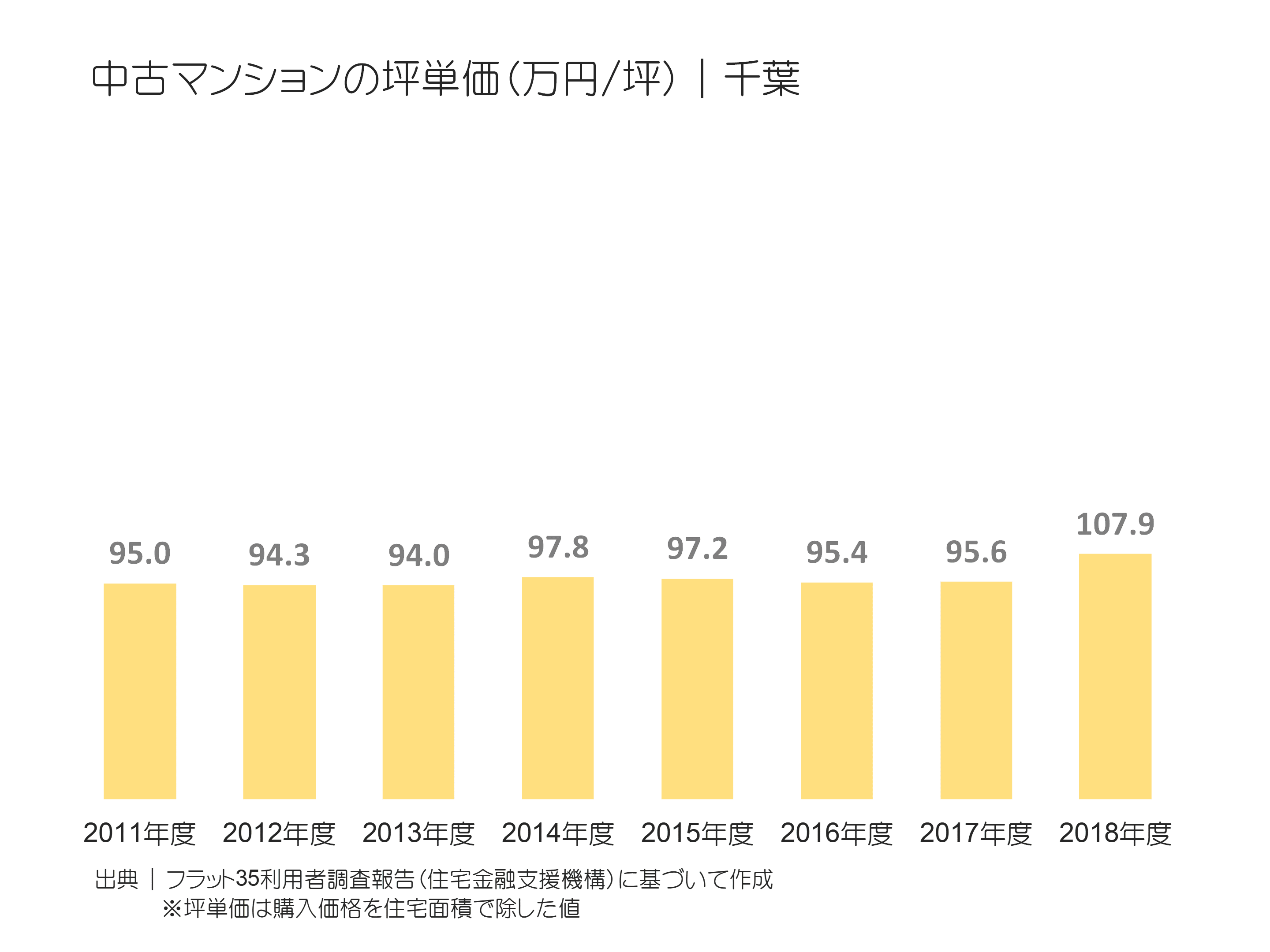 中古マンションの坪単価（万円／坪）｜千葉の推移