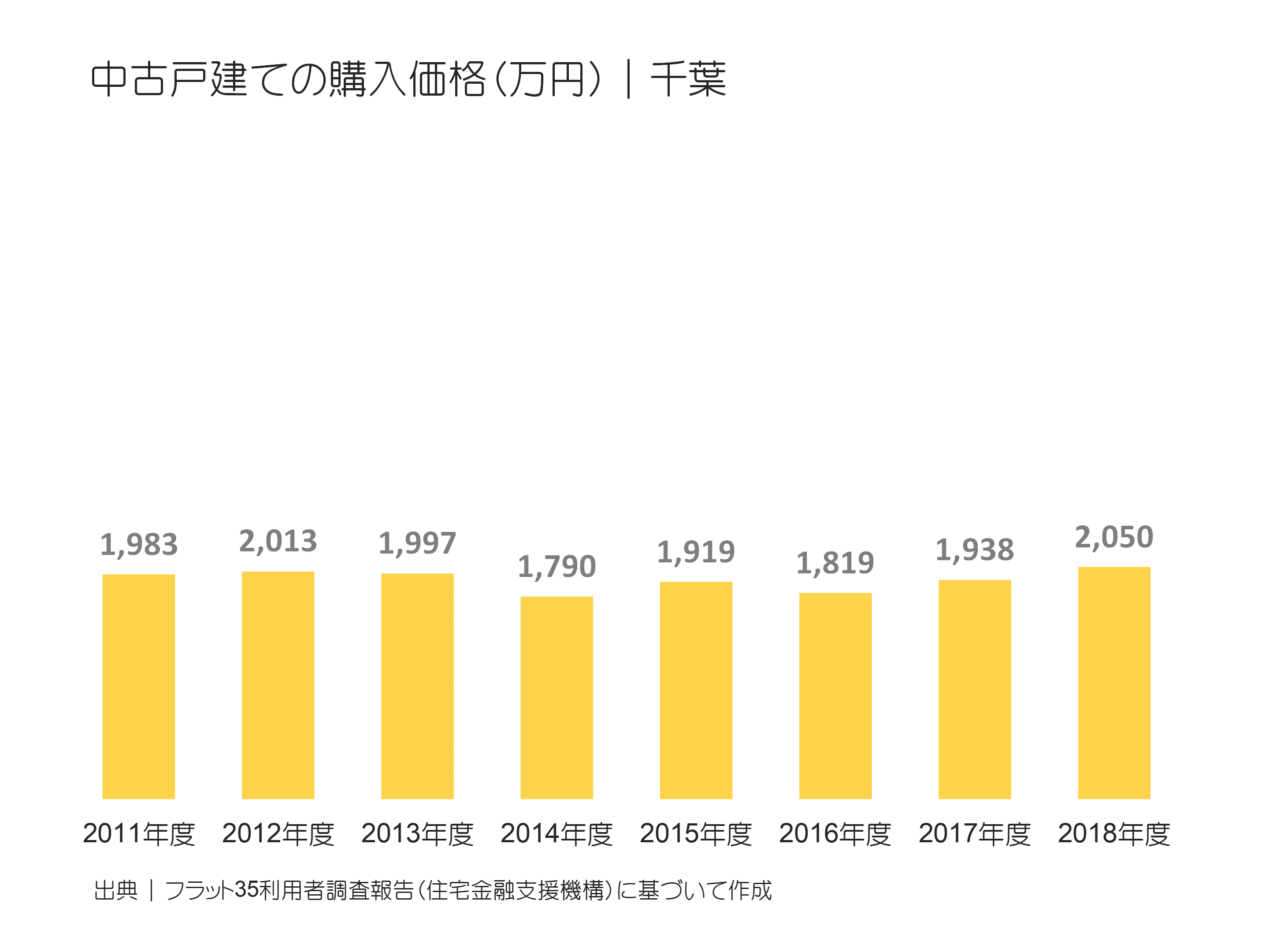 中古戸建ての購入価格（万円）｜千葉の推移