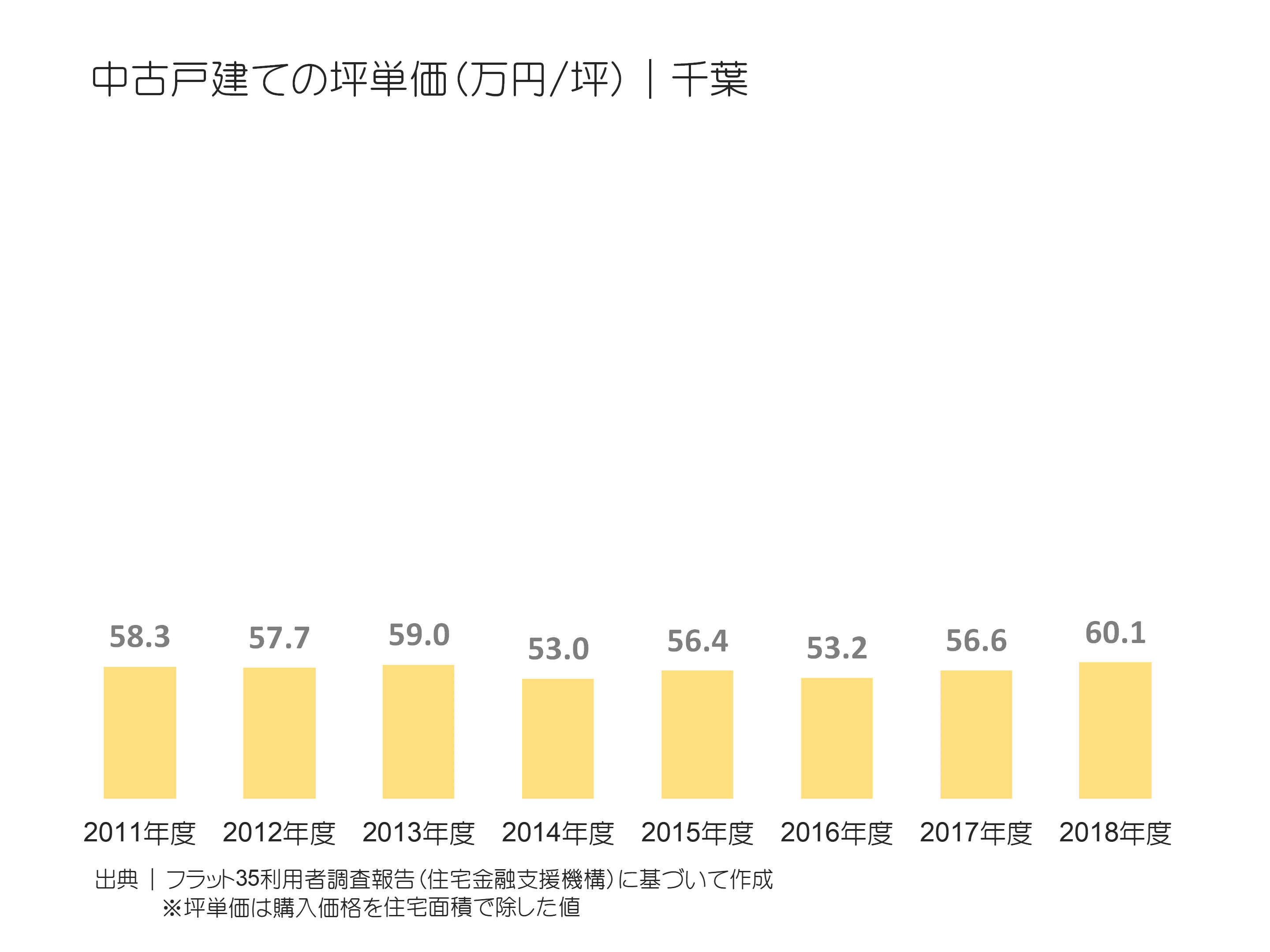 中古戸建ての坪単価（万円／坪）｜千葉の推移