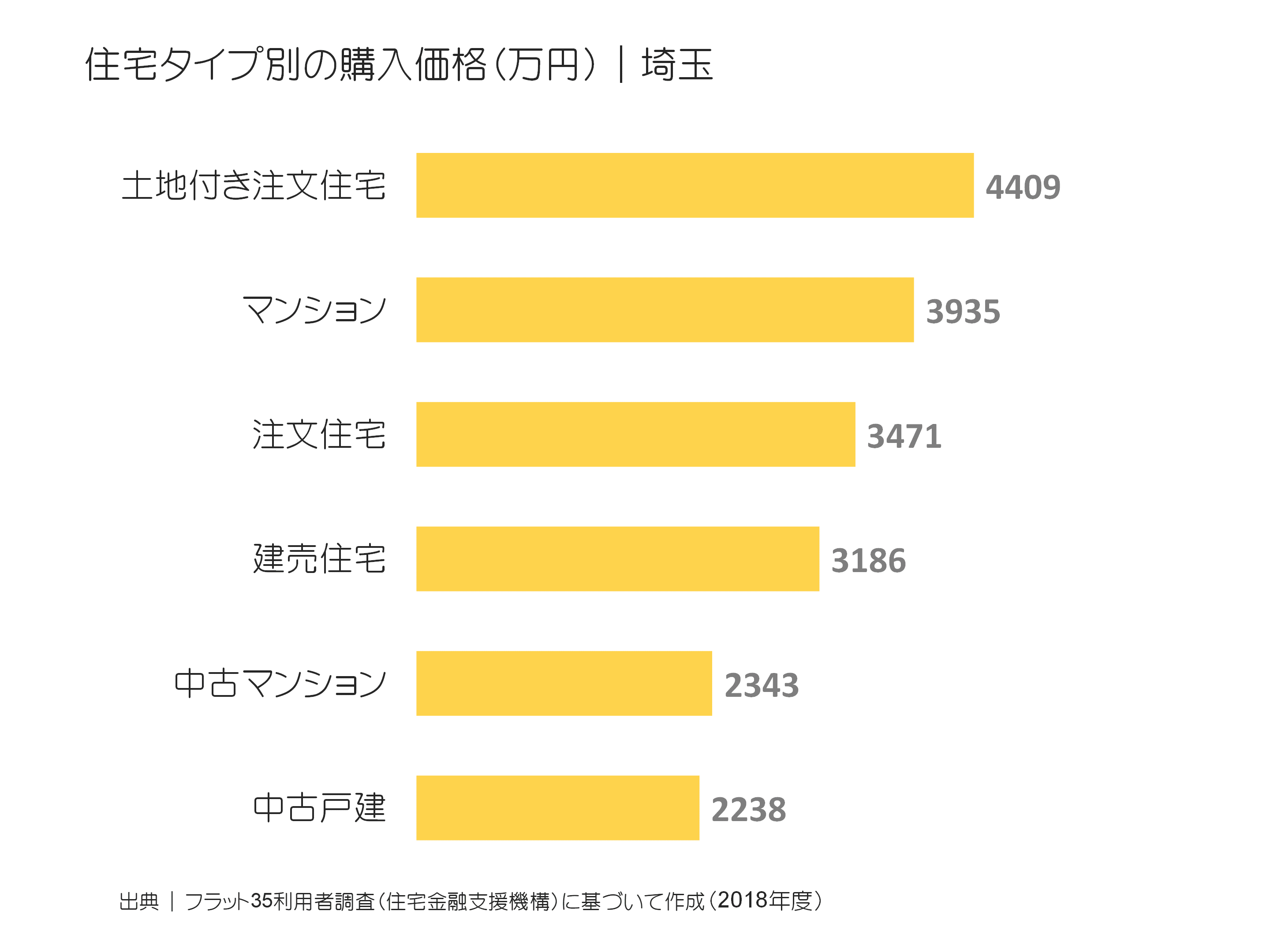住宅タイプ別の購入価格（万円）｜埼玉