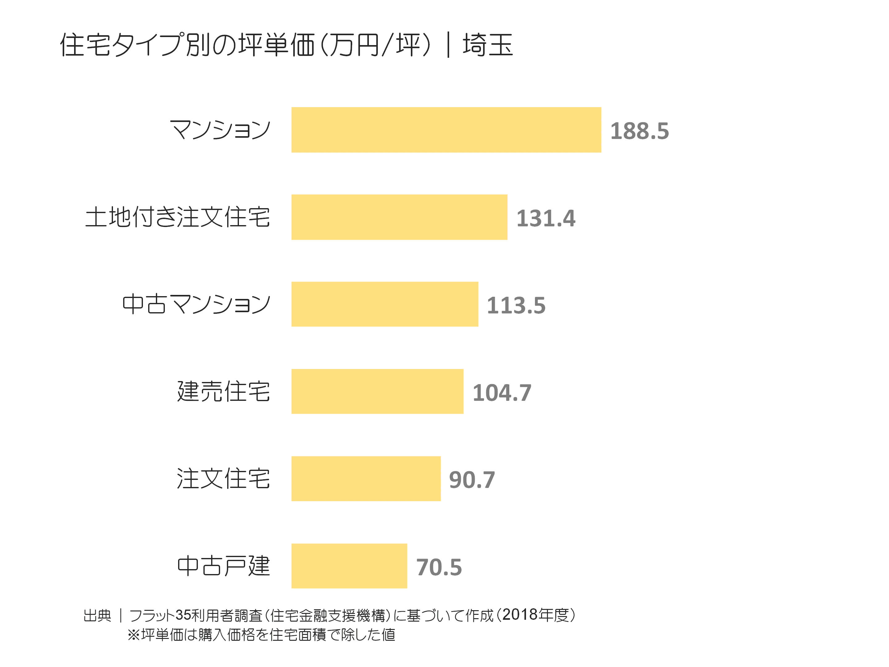 住宅タイプ別の坪単価（万円／坪）｜埼玉