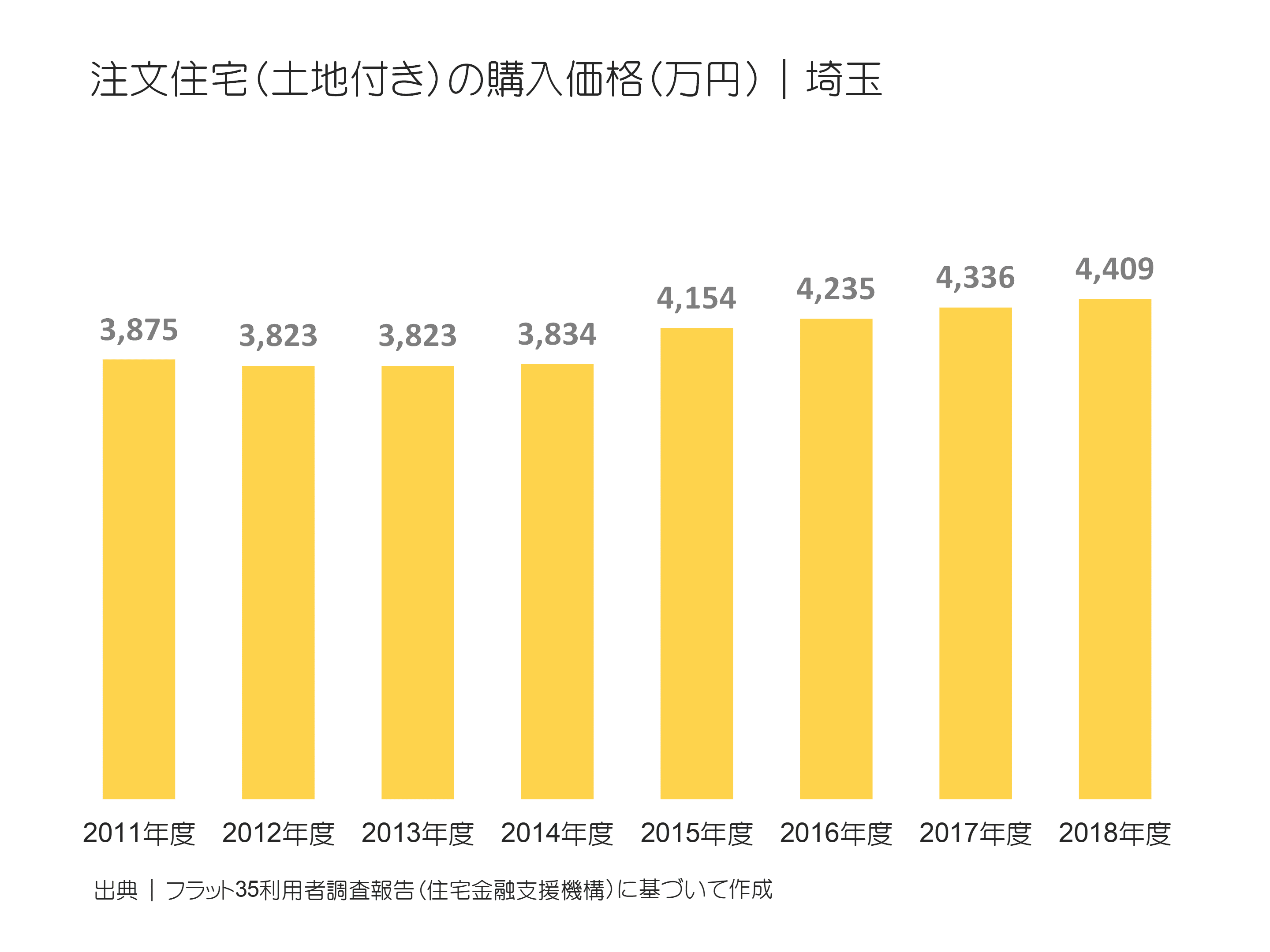 注文住宅（土地付き）の購入価格（万円）｜埼玉の推移